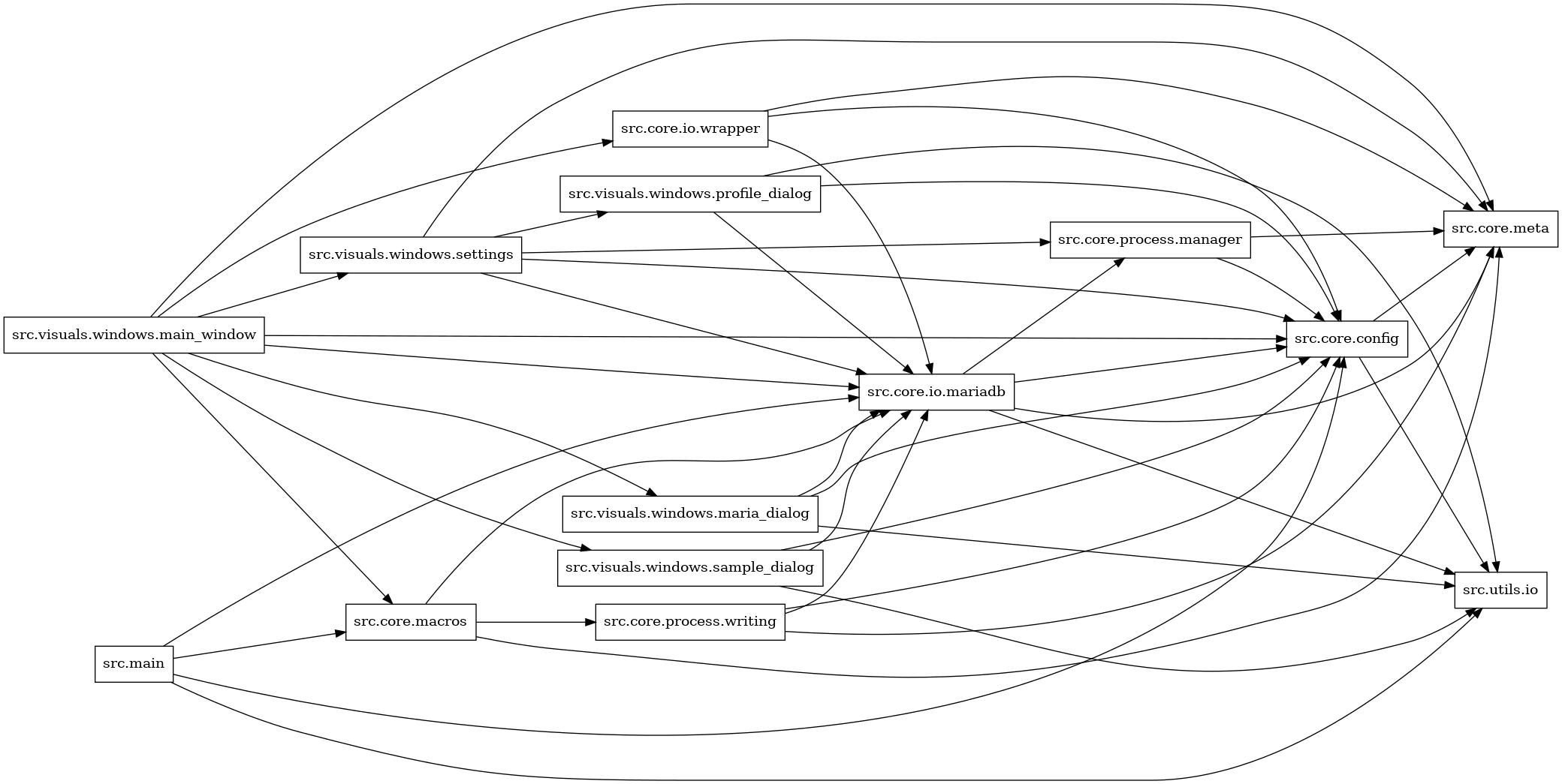 digraph imports {
  rankdir=LR;
  node [shape=box];
  "src.core.config" -> "src.core.meta";
  "src.core.config" -> "src.utils.io";
  "src.core.io.mariadb" -> "src.core.config";
  "src.core.io.mariadb" -> "src.core.meta";
  "src.core.io.mariadb" -> "src.core.process.manager";
  "src.core.io.mariadb" -> "src.utils.io";
  "src.core.io.wrapper" -> "src.core.config";
  "src.core.io.wrapper" -> "src.core.io.mariadb";
  "src.core.io.wrapper" -> "src.core.meta";
  "src.core.macros" -> "src.core.io.mariadb";
  "src.core.macros" -> "src.core.meta";
  "src.core.macros" -> "src.core.process.writing";
  "src.core.process.manager" -> "src.core.config";
  "src.core.process.manager" -> "src.core.meta";
  "src.core.process.writing" -> "src.core.config";
  "src.core.process.writing" -> "src.core.io.mariadb";
  "src.core.process.writing" -> "src.core.meta";
  "src.main" -> "src.core.config";
  "src.main" -> "src.core.io.mariadb";
  "src.main" -> "src.core.macros";
  "src.main" -> "src.utils.io";
  "src.visuals.windows.main_window" -> "src.core.config";
  "src.visuals.windows.main_window" -> "src.core.io.mariadb";
  "src.visuals.windows.main_window" -> "src.core.io.wrapper";
  "src.visuals.windows.main_window" -> "src.core.macros";
  "src.visuals.windows.main_window" -> "src.core.meta";
  "src.visuals.windows.main_window" -> "src.visuals.windows.maria_dialog";
  "src.visuals.windows.main_window" -> "src.visuals.windows.sample_dialog";
  "src.visuals.windows.main_window" -> "src.visuals.windows.settings";
  "src.visuals.windows.maria_dialog" -> "src.core.config";
  "src.visuals.windows.maria_dialog" -> "src.core.io.mariadb";
  "src.visuals.windows.maria_dialog" -> "src.utils.io";
  "src.visuals.windows.profile_dialog" -> "src.core.config";
  "src.visuals.windows.profile_dialog" -> "src.core.io.mariadb";
  "src.visuals.windows.profile_dialog" -> "src.utils.io";
  "src.visuals.windows.sample_dialog" -> "src.core.config";
  "src.visuals.windows.sample_dialog" -> "src.core.io.mariadb";
  "src.visuals.windows.sample_dialog" -> "src.utils.io";
  "src.visuals.windows.settings" -> "src.core.config";
  "src.visuals.windows.settings" -> "src.core.io.mariadb";
  "src.visuals.windows.settings" -> "src.core.meta";
  "src.visuals.windows.settings" -> "src.core.process.manager";
  "src.visuals.windows.settings" -> "src.visuals.windows.profile_dialog";
}