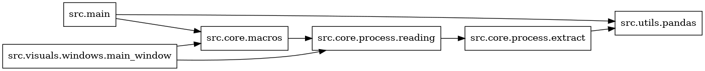digraph imports {
  rankdir=LR;
  node [shape=box];
  "src.core.macros" -> "src.core.process.reading";
  "src.core.process.extract" -> "src.utils.pandas";
  "src.core.process.reading" -> "src.core.process.extract";
  "src.main" -> "src.core.macros";
  "src.main" -> "src.utils.pandas";
  "src.visuals.windows.main_window" -> "src.core.macros";
  "src.visuals.windows.main_window" -> "src.core.process.reading";
}