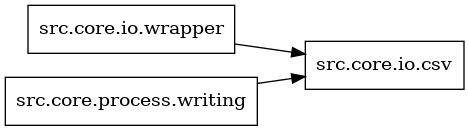 digraph imports {
  rankdir=LR;
  node [shape=box];
  "src.core.io.wrapper" -> "src.core.io.csv";
  "src.core.process.writing" -> "src.core.io.csv";
}