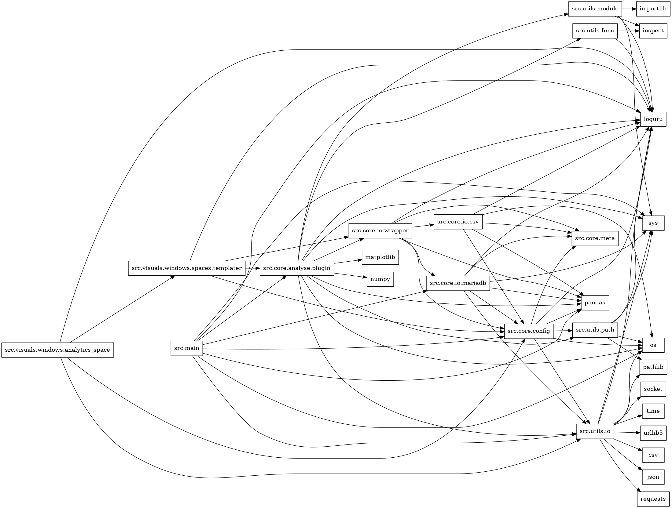 digraph imports {
  rankdir=LR;
  node [shape=box];
  "src.core.analyse.plugin" -> "loguru";
  "src.core.analyse.plugin" -> "matplotlib";
  "src.core.analyse.plugin" -> "numpy";
  "src.core.analyse.plugin" -> "os";
  "src.core.analyse.plugin" -> "pandas";
  "src.core.analyse.plugin" -> "src.core.io.wrapper";
  "src.core.analyse.plugin" -> "src.utils.func";
  "src.core.analyse.plugin" -> "src.utils.io";
  "src.core.analyse.plugin" -> "src.utils.module";
  "src.core.analyse.plugin" -> "src.utils.path";
  "src.core.analyse.plugin" -> "sys";
  "src.core.config" -> "loguru";
  "src.core.config" -> "os";
  "src.core.config" -> "pandas";
  "src.core.config" -> "src.core.meta";
  "src.core.config" -> "src.utils.io";
  "src.core.config" -> "src.utils.path";
  "src.core.io.csv" -> "loguru";
  "src.core.io.csv" -> "os";
  "src.core.io.csv" -> "pandas";
  "src.core.io.csv" -> "src.core.config";
  "src.core.io.csv" -> "src.core.meta";
  "src.core.io.mariadb" -> "loguru";
  "src.core.io.mariadb" -> "pandas";
  "src.core.io.mariadb" -> "src.core.config";
  "src.core.io.mariadb" -> "src.core.meta";
  "src.core.io.mariadb" -> "src.utils.io";
  "src.core.io.mariadb" -> "sys";
  "src.core.io.wrapper" -> "loguru";
  "src.core.io.wrapper" -> "pandas";
  "src.core.io.wrapper" -> "src.core.config";
  "src.core.io.wrapper" -> "src.core.io.csv";
  "src.core.io.wrapper" -> "src.core.io.mariadb";
  "src.core.io.wrapper" -> "src.core.meta";
  "src.main" -> "loguru";
  "src.main" -> "os";
  "src.main" -> "pandas";
  "src.main" -> "src.core.analyse.plugin";
  "src.main" -> "src.core.config";
  "src.main" -> "src.core.io.mariadb";
  "src.main" -> "src.utils.io";
  "src.main" -> "sys";
  "src.utils.func" -> "inspect";
  "src.utils.func" -> "loguru";
  "src.utils.io" -> "csv";
  "src.utils.io" -> "json";
  "src.utils.io" -> "loguru";
  "src.utils.io" -> "os";
  "src.utils.io" -> "pathlib";
  "src.utils.io" -> "requests";
  "src.utils.io" -> "socket";
  "src.utils.io" -> "sys";
  "src.utils.io" -> "time";
  "src.utils.io" -> "urllib3";
  "src.utils.module" -> "importlib";
  "src.utils.module" -> "inspect";
  "src.utils.module" -> "loguru";
  "src.utils.module" -> "sys";
  "src.utils.path" -> "loguru";
  "src.utils.path" -> "os";
  "src.utils.path" -> "pathlib";
  "src.utils.path" -> "sys";
  "src.visuals.windows.analytics_space" -> "loguru";
  "src.visuals.windows.analytics_space" -> "src.core.config";
  "src.visuals.windows.analytics_space" -> "src.utils.io";
  "src.visuals.windows.analytics_space" -> "src.visuals.windows.spaces.templater";
  "src.visuals.windows.spaces.templater" -> "loguru";
  "src.visuals.windows.spaces.templater" -> "src.core.analyse.plugin";
  "src.visuals.windows.spaces.templater" -> "src.core.config";
  "src.visuals.windows.spaces.templater" -> "src.core.io.wrapper";
}