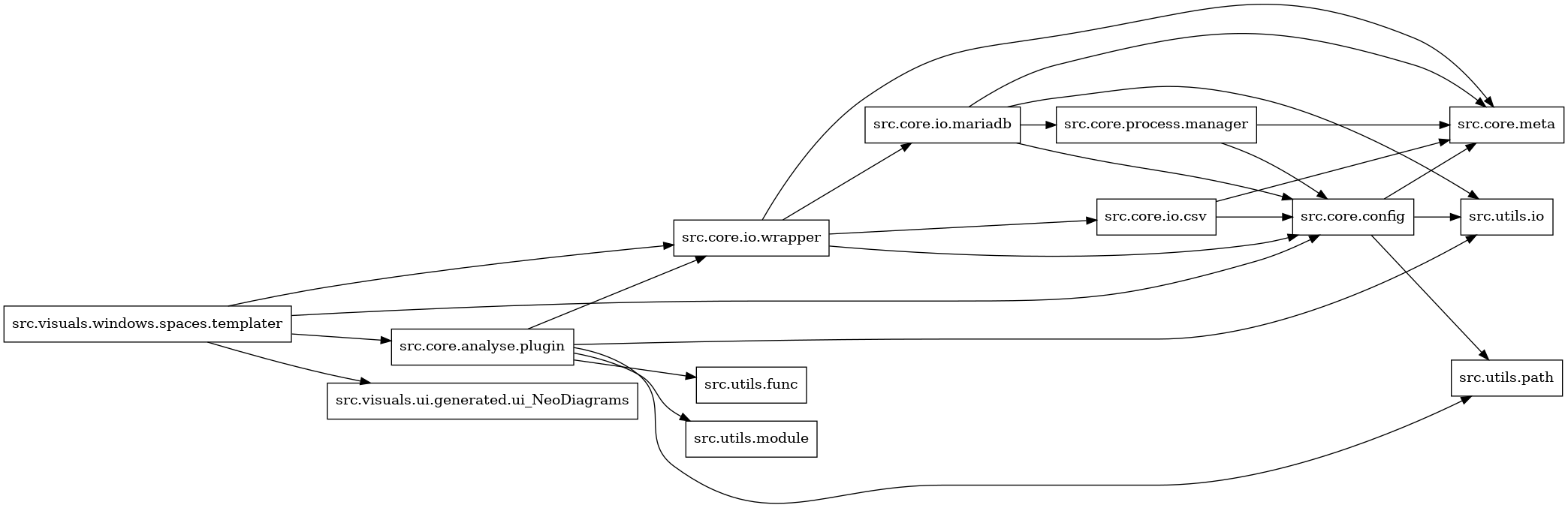 digraph imports {
  rankdir=LR;
  node [shape=box];
  "src.core.analyse.plugin" -> "src.core.io.wrapper";
  "src.core.analyse.plugin" -> "src.utils.func";
  "src.core.analyse.plugin" -> "src.utils.io";
  "src.core.analyse.plugin" -> "src.utils.module";
  "src.core.analyse.plugin" -> "src.utils.path";
  "src.core.config" -> "src.core.meta";
  "src.core.config" -> "src.utils.io";
  "src.core.config" -> "src.utils.path";
  "src.core.io.csv" -> "src.core.config";
  "src.core.io.csv" -> "src.core.meta";
  "src.core.io.mariadb" -> "src.core.config";
  "src.core.io.mariadb" -> "src.core.meta";
  "src.core.io.mariadb" -> "src.core.process.manager";
  "src.core.io.mariadb" -> "src.utils.io";
  "src.core.io.wrapper" -> "src.core.config";
  "src.core.io.wrapper" -> "src.core.io.csv";
  "src.core.io.wrapper" -> "src.core.io.mariadb";
  "src.core.io.wrapper" -> "src.core.meta";
  "src.core.process.manager" -> "src.core.config";
  "src.core.process.manager" -> "src.core.meta";
  "src.visuals.windows.spaces.templater" -> "src.core.analyse.plugin";
  "src.visuals.windows.spaces.templater" -> "src.core.config";
  "src.visuals.windows.spaces.templater" -> "src.core.io.wrapper";
  "src.visuals.windows.spaces.templater" -> "src.visuals.ui.generated.ui_NeoDiagrams";
}