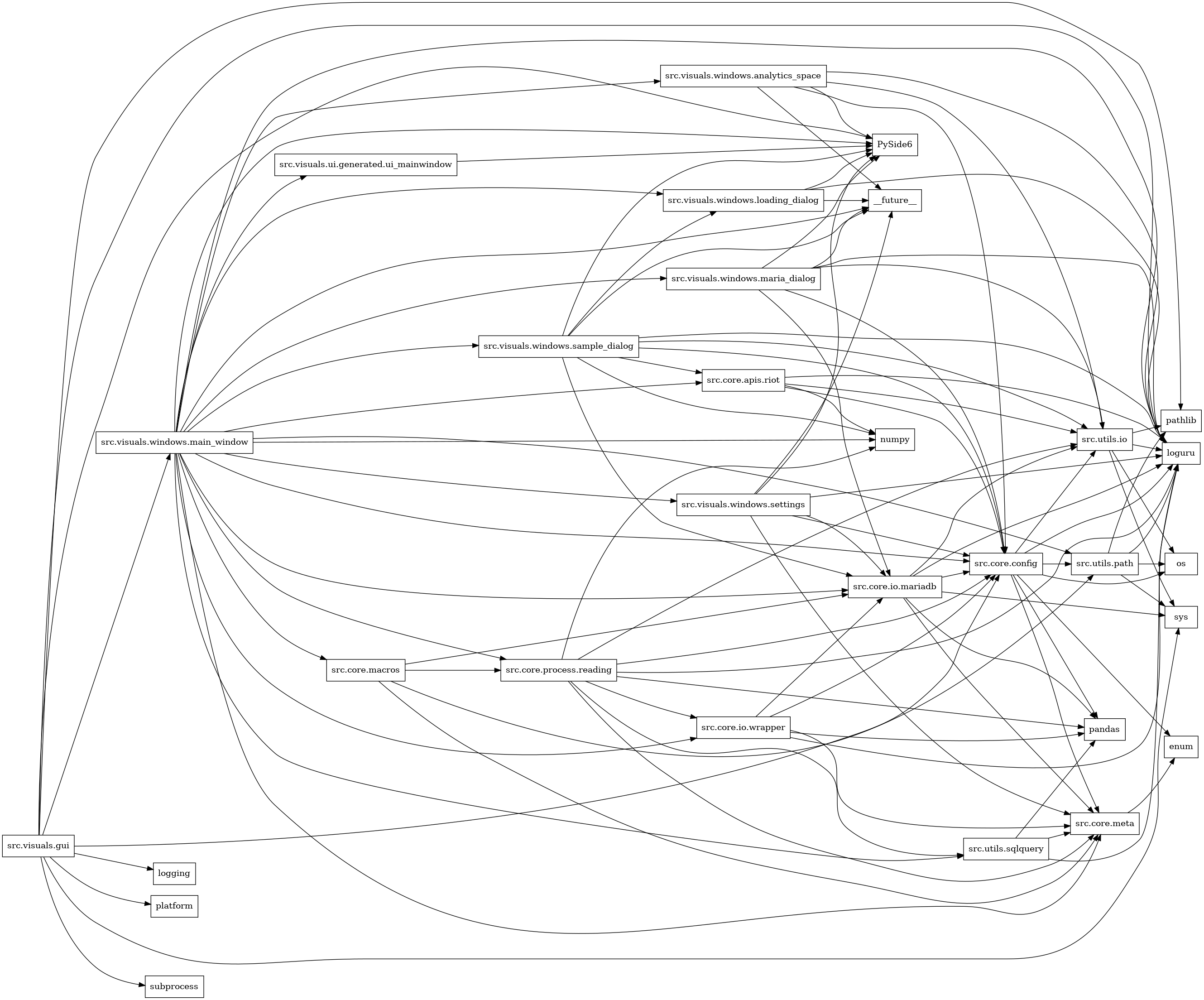 digraph imports {
  rankdir=LR;
  node [shape=box];
  "src.core.apis.riot" -> "loguru";
  "src.core.apis.riot" -> "numpy";
  "src.core.apis.riot" -> "src.core.config";
  "src.core.apis.riot" -> "src.utils.io";
  "src.core.config" -> "enum";
  "src.core.config" -> "loguru";
  "src.core.config" -> "os";
  "src.core.config" -> "pandas";
  "src.core.config" -> "src.core.meta";
  "src.core.config" -> "src.utils.io";
  "src.core.config" -> "src.utils.path";
  "src.core.io.mariadb" -> "loguru";
  "src.core.io.mariadb" -> "pandas";
  "src.core.io.mariadb" -> "src.core.config";
  "src.core.io.mariadb" -> "src.core.meta";
  "src.core.io.mariadb" -> "src.utils.io";
  "src.core.io.mariadb" -> "sys";
  "src.core.io.wrapper" -> "loguru";
  "src.core.io.wrapper" -> "pandas";
  "src.core.io.wrapper" -> "src.core.config";
  "src.core.io.wrapper" -> "src.core.io.mariadb";
  "src.core.io.wrapper" -> "src.core.meta";
  "src.core.macros" -> "src.core.io.mariadb";
  "src.core.macros" -> "src.core.meta";
  "src.core.macros" -> "src.core.process.reading";
  "src.core.macros" -> "src.utils.path";
  "src.core.meta" -> "enum";
  "src.core.process.reading" -> "loguru";
  "src.core.process.reading" -> "numpy";
  "src.core.process.reading" -> "pandas";
  "src.core.process.reading" -> "src.core.config";
  "src.core.process.reading" -> "src.core.io.wrapper";
  "src.core.process.reading" -> "src.core.meta";
  "src.core.process.reading" -> "src.utils.io";
  "src.core.process.reading" -> "src.utils.sqlquery";
  "src.utils.io" -> "loguru";
  "src.utils.io" -> "os";
  "src.utils.io" -> "pathlib";
  "src.utils.io" -> "sys";
  "src.utils.path" -> "loguru";
  "src.utils.path" -> "os";
  "src.utils.path" -> "pathlib";
  "src.utils.path" -> "sys";
  "src.utils.sqlquery" -> "loguru";
  "src.utils.sqlquery" -> "pandas";
  "src.utils.sqlquery" -> "src.core.meta";
  "src.visuals.gui" -> "PySide6";
  "src.visuals.gui" -> "logging";
  "src.visuals.gui" -> "loguru";
  "src.visuals.gui" -> "pathlib";
  "src.visuals.gui" -> "platform";
  "src.visuals.gui" -> "src.core.config";
  "src.visuals.gui" -> "src.visuals.windows.main_window";
  "src.visuals.gui" -> "subprocess";
  "src.visuals.gui" -> "sys";
  "src.visuals.ui.generated.ui_mainwindow" -> "PySide6";
  "src.visuals.windows.analytics_space" -> "PySide6";
  "src.visuals.windows.analytics_space" -> "__future__";
  "src.visuals.windows.analytics_space" -> "loguru";
  "src.visuals.windows.analytics_space" -> "src.core.config";
  "src.visuals.windows.analytics_space" -> "src.utils.io";
  "src.visuals.windows.loading_dialog" -> "PySide6";
  "src.visuals.windows.loading_dialog" -> "__future__";
  "src.visuals.windows.loading_dialog" -> "loguru";
  "src.visuals.windows.main_window" -> "PySide6";
  "src.visuals.windows.main_window" -> "__future__";
  "src.visuals.windows.main_window" -> "loguru";
  "src.visuals.windows.main_window" -> "numpy";
  "src.visuals.windows.main_window" -> "src.core.apis.riot";
  "src.visuals.windows.main_window" -> "src.core.config";
  "src.visuals.windows.main_window" -> "src.core.io.mariadb";
  "src.visuals.windows.main_window" -> "src.core.io.wrapper";
  "src.visuals.windows.main_window" -> "src.core.macros";
  "src.visuals.windows.main_window" -> "src.core.meta";
  "src.visuals.windows.main_window" -> "src.core.process.reading";
  "src.visuals.windows.main_window" -> "src.utils.path";
  "src.visuals.windows.main_window" -> "src.utils.sqlquery";
  "src.visuals.windows.main_window" -> "src.visuals.ui.generated.ui_mainwindow";
  "src.visuals.windows.main_window" -> "src.visuals.windows.analytics_space";
  "src.visuals.windows.main_window" -> "src.visuals.windows.loading_dialog";
  "src.visuals.windows.main_window" -> "src.visuals.windows.maria_dialog";
  "src.visuals.windows.main_window" -> "src.visuals.windows.sample_dialog";
  "src.visuals.windows.main_window" -> "src.visuals.windows.settings";
  "src.visuals.windows.maria_dialog" -> "PySide6";
  "src.visuals.windows.maria_dialog" -> "__future__";
  "src.visuals.windows.maria_dialog" -> "loguru";
  "src.visuals.windows.maria_dialog" -> "src.core.config";
  "src.visuals.windows.maria_dialog" -> "src.core.io.mariadb";
  "src.visuals.windows.maria_dialog" -> "src.utils.io";
  "src.visuals.windows.sample_dialog" -> "PySide6";
  "src.visuals.windows.sample_dialog" -> "__future__";
  "src.visuals.windows.sample_dialog" -> "loguru";
  "src.visuals.windows.sample_dialog" -> "numpy";
  "src.visuals.windows.sample_dialog" -> "src.core.apis.riot";
  "src.visuals.windows.sample_dialog" -> "src.core.config";
  "src.visuals.windows.sample_dialog" -> "src.core.io.mariadb";
  "src.visuals.windows.sample_dialog" -> "src.utils.io";
  "src.visuals.windows.sample_dialog" -> "src.visuals.windows.loading_dialog";
  "src.visuals.windows.settings" -> "PySide6";
  "src.visuals.windows.settings" -> "__future__";
  "src.visuals.windows.settings" -> "loguru";
  "src.visuals.windows.settings" -> "src.core.config";
  "src.visuals.windows.settings" -> "src.core.io.mariadb";
  "src.visuals.windows.settings" -> "src.core.meta";
}