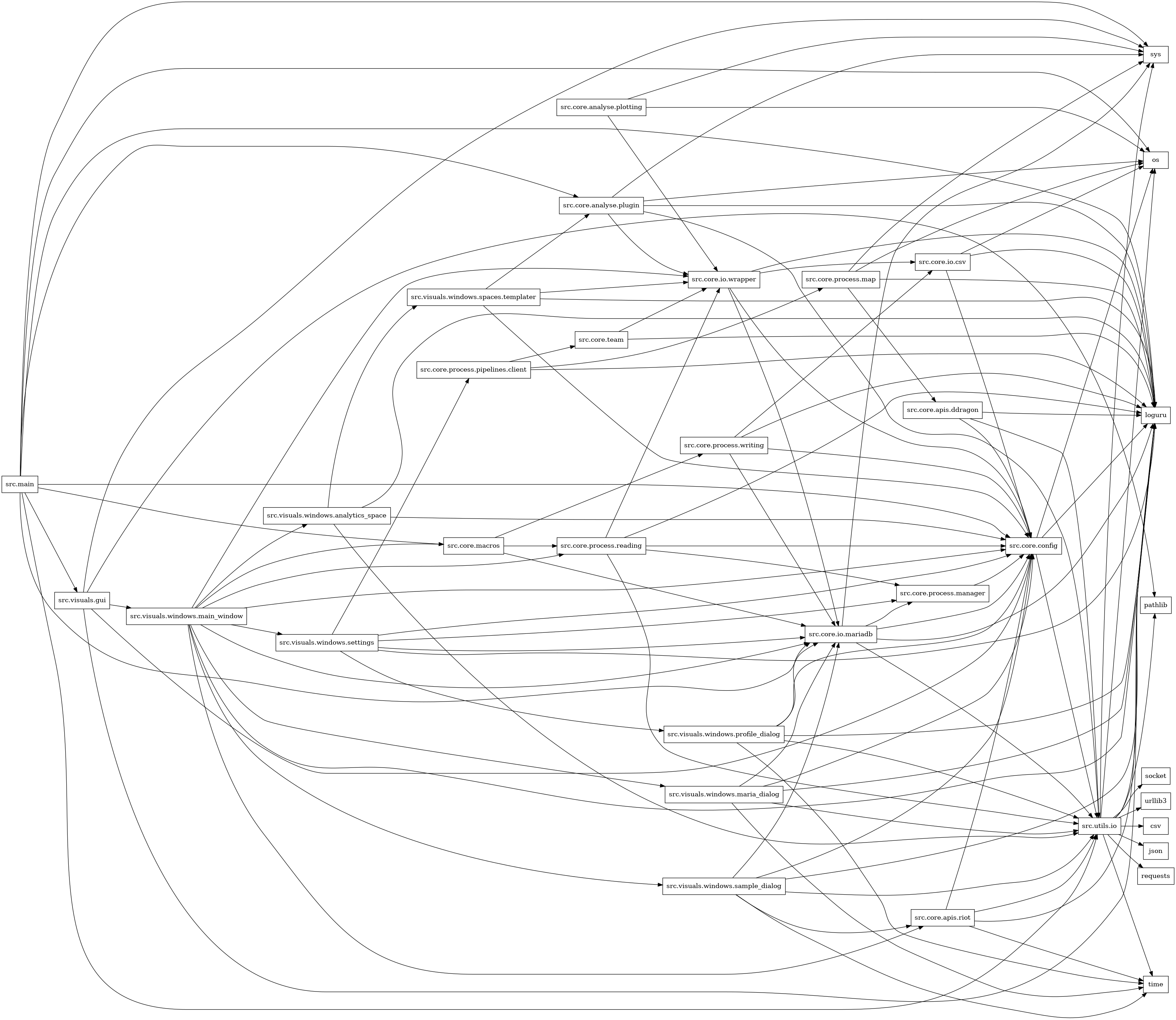 digraph imports {
  rankdir=LR;
  node [shape=box];
  "src.core.analyse.plotting" -> "os";
  "src.core.analyse.plotting" -> "src.core.io.wrapper";
  "src.core.analyse.plotting" -> "sys";
  "src.core.analyse.plugin" -> "loguru";
  "src.core.analyse.plugin" -> "os";
  "src.core.analyse.plugin" -> "src.core.io.wrapper";
  "src.core.analyse.plugin" -> "src.utils.io";
  "src.core.analyse.plugin" -> "sys";
  "src.core.apis.ddragon" -> "loguru";
  "src.core.apis.ddragon" -> "src.core.config";
  "src.core.apis.ddragon" -> "src.utils.io";
  "src.core.apis.riot" -> "loguru";
  "src.core.apis.riot" -> "src.core.config";
  "src.core.apis.riot" -> "src.utils.io";
  "src.core.apis.riot" -> "time";
  "src.core.config" -> "loguru";
  "src.core.config" -> "os";
  "src.core.config" -> "src.utils.io";
  "src.core.io.csv" -> "loguru";
  "src.core.io.csv" -> "os";
  "src.core.io.csv" -> "src.core.config";
  "src.core.io.mariadb" -> "loguru";
  "src.core.io.mariadb" -> "src.core.config";
  "src.core.io.mariadb" -> "src.core.process.manager";
  "src.core.io.mariadb" -> "src.utils.io";
  "src.core.io.mariadb" -> "sys";
  "src.core.io.wrapper" -> "loguru";
  "src.core.io.wrapper" -> "src.core.config";
  "src.core.io.wrapper" -> "src.core.io.csv";
  "src.core.io.wrapper" -> "src.core.io.mariadb";
  "src.core.macros" -> "src.core.io.mariadb";
  "src.core.macros" -> "src.core.process.reading";
  "src.core.macros" -> "src.core.process.writing";
  "src.core.process.manager" -> "src.core.config";
  "src.core.process.map" -> "loguru";
  "src.core.process.map" -> "os";
  "src.core.process.map" -> "src.core.apis.ddragon";
  "src.core.process.map" -> "sys";
  "src.core.process.pipelines.client" -> "loguru";
  "src.core.process.pipelines.client" -> "src.core.process.map";
  "src.core.process.pipelines.client" -> "src.core.team";
  "src.core.process.reading" -> "loguru";
  "src.core.process.reading" -> "src.core.config";
  "src.core.process.reading" -> "src.core.io.wrapper";
  "src.core.process.reading" -> "src.core.process.manager";
  "src.core.process.reading" -> "src.utils.io";
  "src.core.process.writing" -> "loguru";
  "src.core.process.writing" -> "src.core.config";
  "src.core.process.writing" -> "src.core.io.csv";
  "src.core.process.writing" -> "src.core.io.mariadb";
  "src.core.team" -> "loguru";
  "src.core.team" -> "src.core.io.wrapper";
  "src.main" -> "loguru";
  "src.main" -> "os";
  "src.main" -> "src.core.analyse.plugin";
  "src.main" -> "src.core.config";
  "src.main" -> "src.core.io.mariadb";
  "src.main" -> "src.core.macros";
  "src.main" -> "src.utils.io";
  "src.main" -> "src.visuals.gui";
  "src.main" -> "sys";
  "src.utils.io" -> "csv";
  "src.utils.io" -> "json";
  "src.utils.io" -> "loguru";
  "src.utils.io" -> "os";
  "src.utils.io" -> "pathlib";
  "src.utils.io" -> "requests";
  "src.utils.io" -> "socket";
  "src.utils.io" -> "sys";
  "src.utils.io" -> "time";
  "src.utils.io" -> "urllib3";
  "src.visuals.gui" -> "loguru";
  "src.visuals.gui" -> "pathlib";
  "src.visuals.gui" -> "src.core.config";
  "src.visuals.gui" -> "src.visuals.windows.main_window";
  "src.visuals.gui" -> "sys";
  "src.visuals.windows.analytics_space" -> "loguru";
  "src.visuals.windows.analytics_space" -> "src.core.config";
  "src.visuals.windows.analytics_space" -> "src.utils.io";
  "src.visuals.windows.analytics_space" -> "src.visuals.windows.spaces.templater";
  "src.visuals.windows.main_window" -> "loguru";
  "src.visuals.windows.main_window" -> "src.core.apis.riot";
  "src.visuals.windows.main_window" -> "src.core.config";
  "src.visuals.windows.main_window" -> "src.core.io.mariadb";
  "src.visuals.windows.main_window" -> "src.core.io.wrapper";
  "src.visuals.windows.main_window" -> "src.core.macros";
  "src.visuals.windows.main_window" -> "src.core.process.reading";
  "src.visuals.windows.main_window" -> "src.visuals.windows.analytics_space";
  "src.visuals.windows.main_window" -> "src.visuals.windows.maria_dialog";
  "src.visuals.windows.main_window" -> "src.visuals.windows.sample_dialog";
  "src.visuals.windows.main_window" -> "src.visuals.windows.settings";
  "src.visuals.windows.maria_dialog" -> "loguru";
  "src.visuals.windows.maria_dialog" -> "src.core.config";
  "src.visuals.windows.maria_dialog" -> "src.core.io.mariadb";
  "src.visuals.windows.maria_dialog" -> "src.utils.io";
  "src.visuals.windows.maria_dialog" -> "time";
  "src.visuals.windows.profile_dialog" -> "loguru";
  "src.visuals.windows.profile_dialog" -> "src.core.config";
  "src.visuals.windows.profile_dialog" -> "src.core.io.mariadb";
  "src.visuals.windows.profile_dialog" -> "src.utils.io";
  "src.visuals.windows.profile_dialog" -> "time";
  "src.visuals.windows.sample_dialog" -> "loguru";
  "src.visuals.windows.sample_dialog" -> "src.core.apis.riot";
  "src.visuals.windows.sample_dialog" -> "src.core.config";
  "src.visuals.windows.sample_dialog" -> "src.core.io.mariadb";
  "src.visuals.windows.sample_dialog" -> "src.utils.io";
  "src.visuals.windows.sample_dialog" -> "time";
  "src.visuals.windows.settings" -> "loguru";
  "src.visuals.windows.settings" -> "src.core.config";
  "src.visuals.windows.settings" -> "src.core.io.mariadb";
  "src.visuals.windows.settings" -> "src.core.process.manager";
  "src.visuals.windows.settings" -> "src.core.process.pipelines.client";
  "src.visuals.windows.settings" -> "src.visuals.windows.profile_dialog";
  "src.visuals.windows.spaces.templater" -> "loguru";
  "src.visuals.windows.spaces.templater" -> "src.core.analyse.plugin";
  "src.visuals.windows.spaces.templater" -> "src.core.config";
  "src.visuals.windows.spaces.templater" -> "src.core.io.wrapper";
}