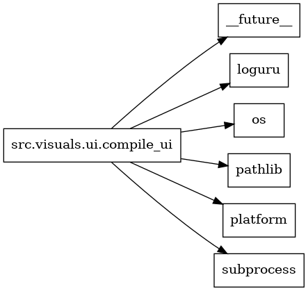 digraph imports {
  rankdir=LR;
  node [shape=box];
  "src.visuals.ui.compile_ui" -> "__future__";
  "src.visuals.ui.compile_ui" -> "loguru";
  "src.visuals.ui.compile_ui" -> "os";
  "src.visuals.ui.compile_ui" -> "pathlib";
  "src.visuals.ui.compile_ui" -> "platform";
  "src.visuals.ui.compile_ui" -> "subprocess";
}