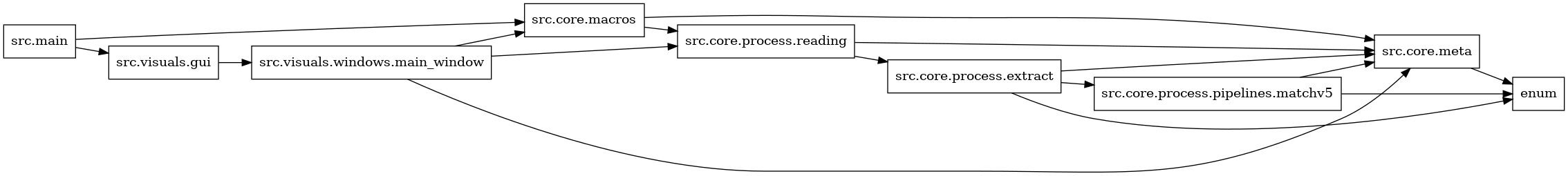 digraph imports {
  rankdir=LR;
  node [shape=box];
  "src.core.macros" -> "src.core.meta";
  "src.core.macros" -> "src.core.process.reading";
  "src.core.meta" -> "enum";
  "src.core.process.extract" -> "enum";
  "src.core.process.extract" -> "src.core.meta";
  "src.core.process.extract" -> "src.core.process.pipelines.matchv5";
  "src.core.process.pipelines.matchv5" -> "enum";
  "src.core.process.pipelines.matchv5" -> "src.core.meta";
  "src.core.process.reading" -> "src.core.meta";
  "src.core.process.reading" -> "src.core.process.extract";
  "src.main" -> "src.core.macros";
  "src.main" -> "src.visuals.gui";
  "src.visuals.gui" -> "src.visuals.windows.main_window";
  "src.visuals.windows.main_window" -> "src.core.macros";
  "src.visuals.windows.main_window" -> "src.core.meta";
  "src.visuals.windows.main_window" -> "src.core.process.reading";
}