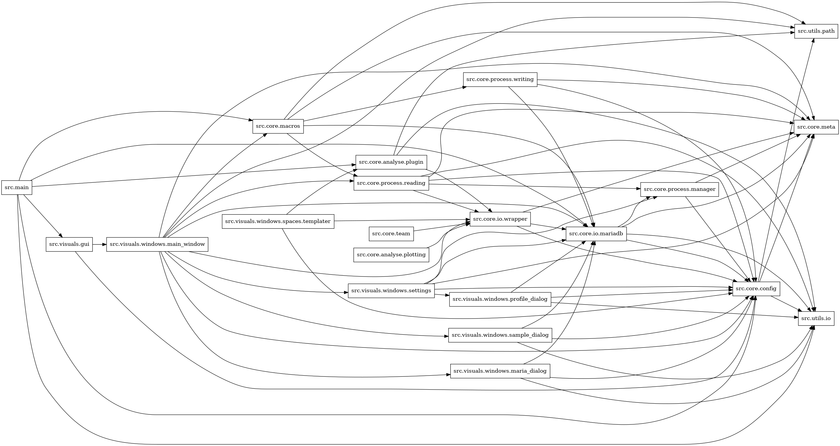 digraph imports {
  rankdir=LR;
  node [shape=box];
  "src.core.analyse.plotting" -> "src.core.io.wrapper";
  "src.core.analyse.plugin" -> "src.core.io.wrapper";
  "src.core.analyse.plugin" -> "src.utils.io";
  "src.core.analyse.plugin" -> "src.utils.path";
  "src.core.config" -> "src.core.meta";
  "src.core.config" -> "src.utils.io";
  "src.core.config" -> "src.utils.path";
  "src.core.io.mariadb" -> "src.core.config";
  "src.core.io.mariadb" -> "src.core.meta";
  "src.core.io.mariadb" -> "src.core.process.manager";
  "src.core.io.mariadb" -> "src.utils.io";
  "src.core.io.wrapper" -> "src.core.config";
  "src.core.io.wrapper" -> "src.core.io.mariadb";
  "src.core.io.wrapper" -> "src.core.meta";
  "src.core.macros" -> "src.core.io.mariadb";
  "src.core.macros" -> "src.core.meta";
  "src.core.macros" -> "src.core.process.reading";
  "src.core.macros" -> "src.core.process.writing";
  "src.core.macros" -> "src.utils.path";
  "src.core.process.manager" -> "src.core.config";
  "src.core.process.manager" -> "src.core.meta";
  "src.core.process.reading" -> "src.core.config";
  "src.core.process.reading" -> "src.core.io.wrapper";
  "src.core.process.reading" -> "src.core.meta";
  "src.core.process.reading" -> "src.core.process.manager";
  "src.core.process.reading" -> "src.utils.io";
  "src.core.process.writing" -> "src.core.config";
  "src.core.process.writing" -> "src.core.io.mariadb";
  "src.core.process.writing" -> "src.core.meta";
  "src.core.team" -> "src.core.io.wrapper";
  "src.main" -> "src.core.analyse.plugin";
  "src.main" -> "src.core.config";
  "src.main" -> "src.core.io.mariadb";
  "src.main" -> "src.core.macros";
  "src.main" -> "src.utils.io";
  "src.main" -> "src.visuals.gui";
  "src.visuals.gui" -> "src.core.config";
  "src.visuals.gui" -> "src.visuals.windows.main_window";
  "src.visuals.windows.main_window" -> "src.core.config";
  "src.visuals.windows.main_window" -> "src.core.io.mariadb";
  "src.visuals.windows.main_window" -> "src.core.io.wrapper";
  "src.visuals.windows.main_window" -> "src.core.macros";
  "src.visuals.windows.main_window" -> "src.core.meta";
  "src.visuals.windows.main_window" -> "src.core.process.reading";
  "src.visuals.windows.main_window" -> "src.utils.path";
  "src.visuals.windows.main_window" -> "src.visuals.windows.maria_dialog";
  "src.visuals.windows.main_window" -> "src.visuals.windows.sample_dialog";
  "src.visuals.windows.main_window" -> "src.visuals.windows.settings";
  "src.visuals.windows.maria_dialog" -> "src.core.config";
  "src.visuals.windows.maria_dialog" -> "src.core.io.mariadb";
  "src.visuals.windows.maria_dialog" -> "src.utils.io";
  "src.visuals.windows.profile_dialog" -> "src.core.config";
  "src.visuals.windows.profile_dialog" -> "src.core.io.mariadb";
  "src.visuals.windows.profile_dialog" -> "src.utils.io";
  "src.visuals.windows.sample_dialog" -> "src.core.config";
  "src.visuals.windows.sample_dialog" -> "src.core.io.mariadb";
  "src.visuals.windows.sample_dialog" -> "src.utils.io";
  "src.visuals.windows.settings" -> "src.core.config";
  "src.visuals.windows.settings" -> "src.core.io.mariadb";
  "src.visuals.windows.settings" -> "src.core.meta";
  "src.visuals.windows.settings" -> "src.core.process.manager";
  "src.visuals.windows.settings" -> "src.visuals.windows.profile_dialog";
  "src.visuals.windows.spaces.templater" -> "src.core.analyse.plugin";
  "src.visuals.windows.spaces.templater" -> "src.core.config";
  "src.visuals.windows.spaces.templater" -> "src.core.io.wrapper";
}