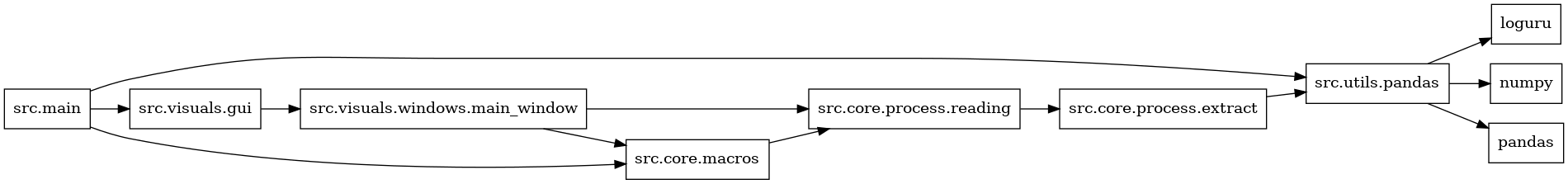 digraph imports {
  rankdir=LR;
  node [shape=box];
  "src.core.macros" -> "src.core.process.reading";
  "src.core.process.extract" -> "src.utils.pandas";
  "src.core.process.reading" -> "src.core.process.extract";
  "src.main" -> "src.core.macros";
  "src.main" -> "src.utils.pandas";
  "src.main" -> "src.visuals.gui";
  "src.utils.pandas" -> "loguru";
  "src.utils.pandas" -> "numpy";
  "src.utils.pandas" -> "pandas";
  "src.visuals.gui" -> "src.visuals.windows.main_window";
  "src.visuals.windows.main_window" -> "src.core.macros";
  "src.visuals.windows.main_window" -> "src.core.process.reading";
}