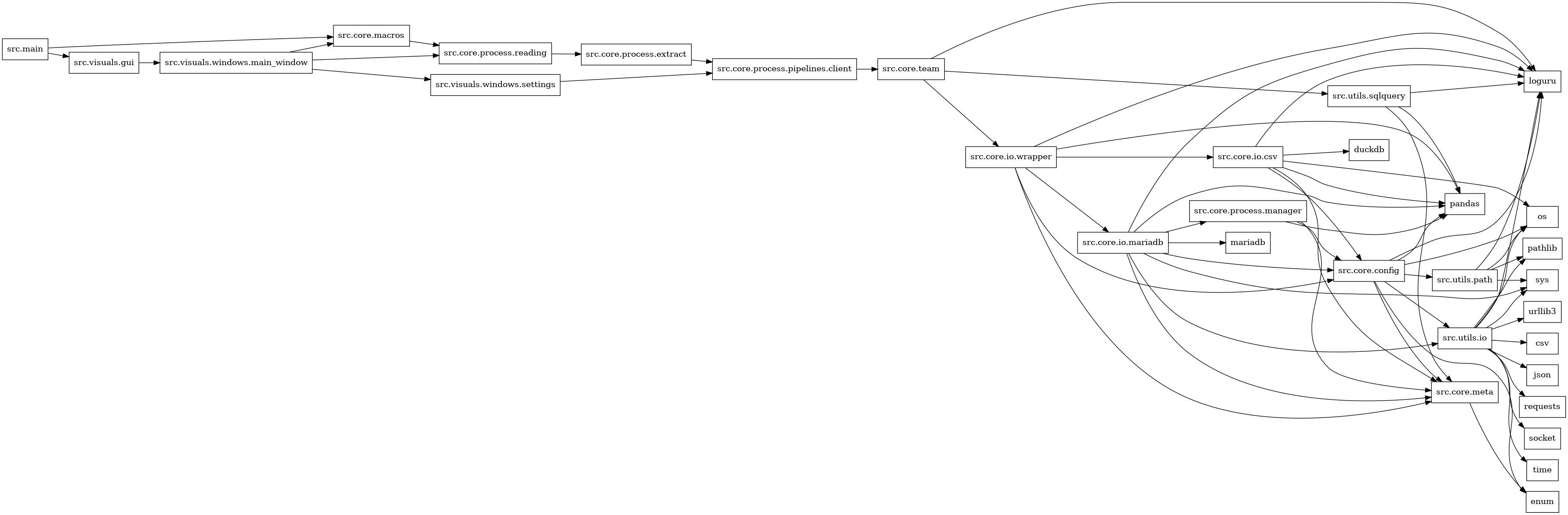 digraph imports {
  rankdir=LR;
  node [shape=box];
  "src.core.config" -> "enum";
  "src.core.config" -> "loguru";
  "src.core.config" -> "os";
  "src.core.config" -> "pandas";
  "src.core.config" -> "src.core.meta";
  "src.core.config" -> "src.utils.io";
  "src.core.config" -> "src.utils.path";
  "src.core.io.csv" -> "duckdb";
  "src.core.io.csv" -> "loguru";
  "src.core.io.csv" -> "os";
  "src.core.io.csv" -> "pandas";
  "src.core.io.csv" -> "src.core.config";
  "src.core.io.csv" -> "src.core.meta";
  "src.core.io.mariadb" -> "loguru";
  "src.core.io.mariadb" -> "mariadb";
  "src.core.io.mariadb" -> "pandas";
  "src.core.io.mariadb" -> "src.core.config";
  "src.core.io.mariadb" -> "src.core.meta";
  "src.core.io.mariadb" -> "src.core.process.manager";
  "src.core.io.mariadb" -> "src.utils.io";
  "src.core.io.mariadb" -> "sys";
  "src.core.io.wrapper" -> "loguru";
  "src.core.io.wrapper" -> "pandas";
  "src.core.io.wrapper" -> "src.core.config";
  "src.core.io.wrapper" -> "src.core.io.csv";
  "src.core.io.wrapper" -> "src.core.io.mariadb";
  "src.core.io.wrapper" -> "src.core.meta";
  "src.core.macros" -> "src.core.process.reading";
  "src.core.meta" -> "enum";
  "src.core.process.extract" -> "src.core.process.pipelines.client";
  "src.core.process.manager" -> "pandas";
  "src.core.process.manager" -> "src.core.config";
  "src.core.process.manager" -> "src.core.meta";
  "src.core.process.pipelines.client" -> "src.core.team";
  "src.core.process.reading" -> "src.core.process.extract";
  "src.core.team" -> "loguru";
  "src.core.team" -> "src.core.io.wrapper";
  "src.core.team" -> "src.utils.sqlquery";
  "src.main" -> "src.core.macros";
  "src.main" -> "src.visuals.gui";
  "src.utils.io" -> "csv";
  "src.utils.io" -> "json";
  "src.utils.io" -> "loguru";
  "src.utils.io" -> "os";
  "src.utils.io" -> "pathlib";
  "src.utils.io" -> "requests";
  "src.utils.io" -> "socket";
  "src.utils.io" -> "sys";
  "src.utils.io" -> "time";
  "src.utils.io" -> "urllib3";
  "src.utils.path" -> "loguru";
  "src.utils.path" -> "os";
  "src.utils.path" -> "pathlib";
  "src.utils.path" -> "sys";
  "src.utils.sqlquery" -> "loguru";
  "src.utils.sqlquery" -> "pandas";
  "src.utils.sqlquery" -> "src.core.meta";
  "src.visuals.gui" -> "src.visuals.windows.main_window";
  "src.visuals.windows.main_window" -> "src.core.macros";
  "src.visuals.windows.main_window" -> "src.core.process.reading";
  "src.visuals.windows.main_window" -> "src.visuals.windows.settings";
  "src.visuals.windows.settings" -> "src.core.process.pipelines.client";
}