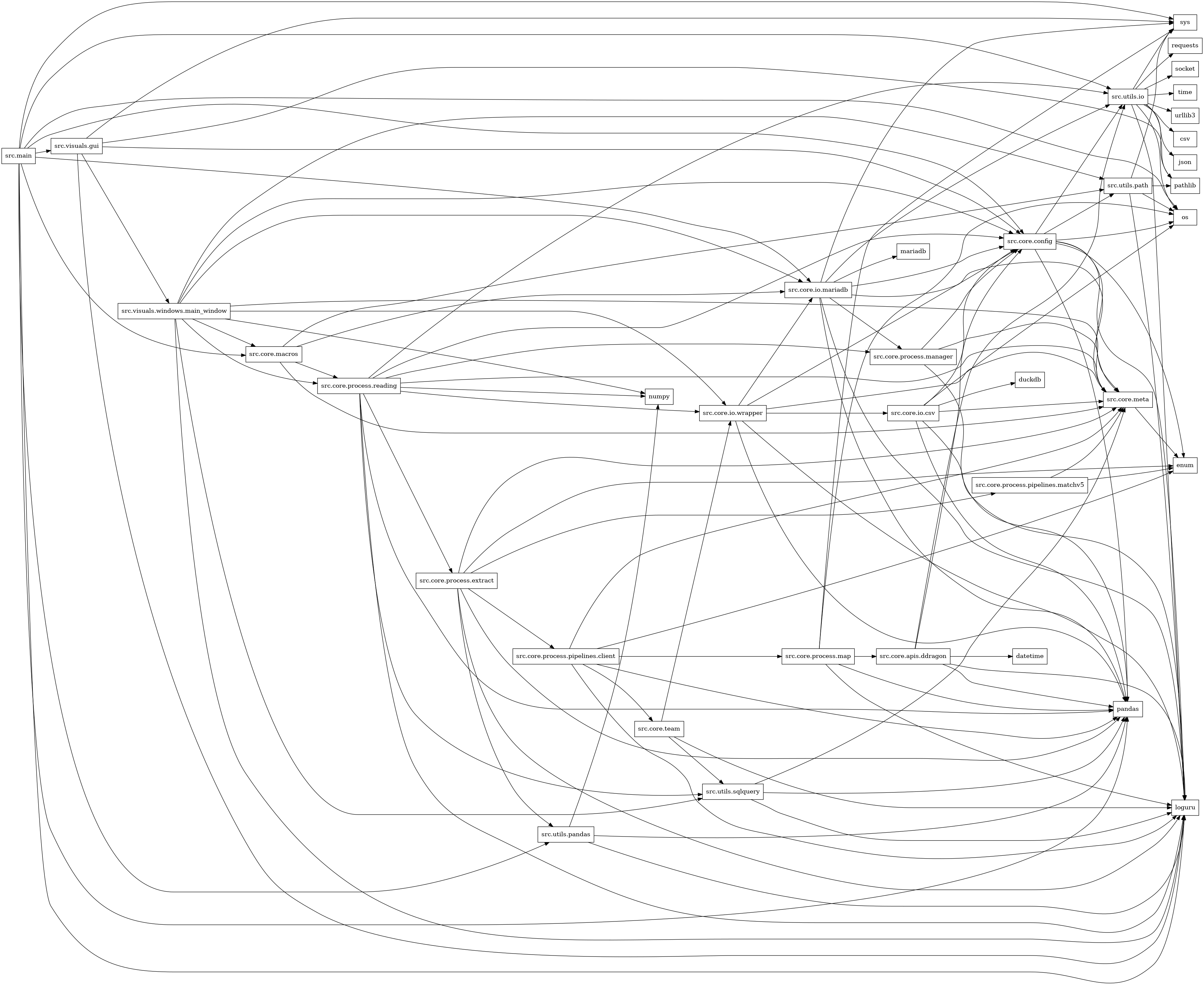 digraph imports {
  rankdir=LR;
  node [shape=box];
  "src.core.apis.ddragon" -> "datetime";
  "src.core.apis.ddragon" -> "loguru";
  "src.core.apis.ddragon" -> "pandas";
  "src.core.apis.ddragon" -> "src.core.config";
  "src.core.apis.ddragon" -> "src.utils.io";
  "src.core.config" -> "enum";
  "src.core.config" -> "loguru";
  "src.core.config" -> "os";
  "src.core.config" -> "pandas";
  "src.core.config" -> "src.core.meta";
  "src.core.config" -> "src.utils.io";
  "src.core.config" -> "src.utils.path";
  "src.core.io.csv" -> "duckdb";
  "src.core.io.csv" -> "loguru";
  "src.core.io.csv" -> "os";
  "src.core.io.csv" -> "pandas";
  "src.core.io.csv" -> "src.core.config";
  "src.core.io.csv" -> "src.core.meta";
  "src.core.io.mariadb" -> "loguru";
  "src.core.io.mariadb" -> "mariadb";
  "src.core.io.mariadb" -> "pandas";
  "src.core.io.mariadb" -> "src.core.config";
  "src.core.io.mariadb" -> "src.core.meta";
  "src.core.io.mariadb" -> "src.core.process.manager";
  "src.core.io.mariadb" -> "src.utils.io";
  "src.core.io.mariadb" -> "sys";
  "src.core.io.wrapper" -> "loguru";
  "src.core.io.wrapper" -> "pandas";
  "src.core.io.wrapper" -> "src.core.config";
  "src.core.io.wrapper" -> "src.core.io.csv";
  "src.core.io.wrapper" -> "src.core.io.mariadb";
  "src.core.io.wrapper" -> "src.core.meta";
  "src.core.macros" -> "src.core.io.mariadb";
  "src.core.macros" -> "src.core.meta";
  "src.core.macros" -> "src.core.process.reading";
  "src.core.macros" -> "src.utils.path";
  "src.core.meta" -> "enum";
  "src.core.process.extract" -> "enum";
  "src.core.process.extract" -> "loguru";
  "src.core.process.extract" -> "pandas";
  "src.core.process.extract" -> "src.core.meta";
  "src.core.process.extract" -> "src.core.process.pipelines.client";
  "src.core.process.extract" -> "src.core.process.pipelines.matchv5";
  "src.core.process.extract" -> "src.utils.pandas";
  "src.core.process.manager" -> "pandas";
  "src.core.process.manager" -> "src.core.config";
  "src.core.process.manager" -> "src.core.meta";
  "src.core.process.map" -> "loguru";
  "src.core.process.map" -> "os";
  "src.core.process.map" -> "pandas";
  "src.core.process.map" -> "src.core.apis.ddragon";
  "src.core.process.map" -> "sys";
  "src.core.process.pipelines.client" -> "enum";
  "src.core.process.pipelines.client" -> "loguru";
  "src.core.process.pipelines.client" -> "pandas";
  "src.core.process.pipelines.client" -> "src.core.meta";
  "src.core.process.pipelines.client" -> "src.core.process.map";
  "src.core.process.pipelines.client" -> "src.core.team";
  "src.core.process.pipelines.matchv5" -> "enum";
  "src.core.process.pipelines.matchv5" -> "src.core.meta";
  "src.core.process.reading" -> "loguru";
  "src.core.process.reading" -> "numpy";
  "src.core.process.reading" -> "pandas";
  "src.core.process.reading" -> "src.core.config";
  "src.core.process.reading" -> "src.core.io.wrapper";
  "src.core.process.reading" -> "src.core.meta";
  "src.core.process.reading" -> "src.core.process.extract";
  "src.core.process.reading" -> "src.core.process.manager";
  "src.core.process.reading" -> "src.utils.io";
  "src.core.process.reading" -> "src.utils.sqlquery";
  "src.core.team" -> "loguru";
  "src.core.team" -> "src.core.io.wrapper";
  "src.core.team" -> "src.utils.sqlquery";
  "src.main" -> "loguru";
  "src.main" -> "os";
  "src.main" -> "pandas";
  "src.main" -> "src.core.config";
  "src.main" -> "src.core.io.mariadb";
  "src.main" -> "src.core.macros";
  "src.main" -> "src.utils.io";
  "src.main" -> "src.utils.pandas";
  "src.main" -> "src.visuals.gui";
  "src.main" -> "sys";
  "src.utils.io" -> "csv";
  "src.utils.io" -> "json";
  "src.utils.io" -> "loguru";
  "src.utils.io" -> "os";
  "src.utils.io" -> "pathlib";
  "src.utils.io" -> "requests";
  "src.utils.io" -> "socket";
  "src.utils.io" -> "sys";
  "src.utils.io" -> "time";
  "src.utils.io" -> "urllib3";
  "src.utils.pandas" -> "loguru";
  "src.utils.pandas" -> "numpy";
  "src.utils.pandas" -> "pandas";
  "src.utils.path" -> "loguru";
  "src.utils.path" -> "os";
  "src.utils.path" -> "pathlib";
  "src.utils.path" -> "sys";
  "src.utils.sqlquery" -> "loguru";
  "src.utils.sqlquery" -> "pandas";
  "src.utils.sqlquery" -> "src.core.meta";
  "src.visuals.gui" -> "loguru";
  "src.visuals.gui" -> "pathlib";
  "src.visuals.gui" -> "src.core.config";
  "src.visuals.gui" -> "src.visuals.windows.main_window";
  "src.visuals.gui" -> "sys";
  "src.visuals.windows.main_window" -> "loguru";
  "src.visuals.windows.main_window" -> "numpy";
  "src.visuals.windows.main_window" -> "src.core.config";
  "src.visuals.windows.main_window" -> "src.core.io.mariadb";
  "src.visuals.windows.main_window" -> "src.core.io.wrapper";
  "src.visuals.windows.main_window" -> "src.core.macros";
  "src.visuals.windows.main_window" -> "src.core.meta";
  "src.visuals.windows.main_window" -> "src.core.process.reading";
  "src.visuals.windows.main_window" -> "src.utils.path";
  "src.visuals.windows.main_window" -> "src.utils.sqlquery";
}
