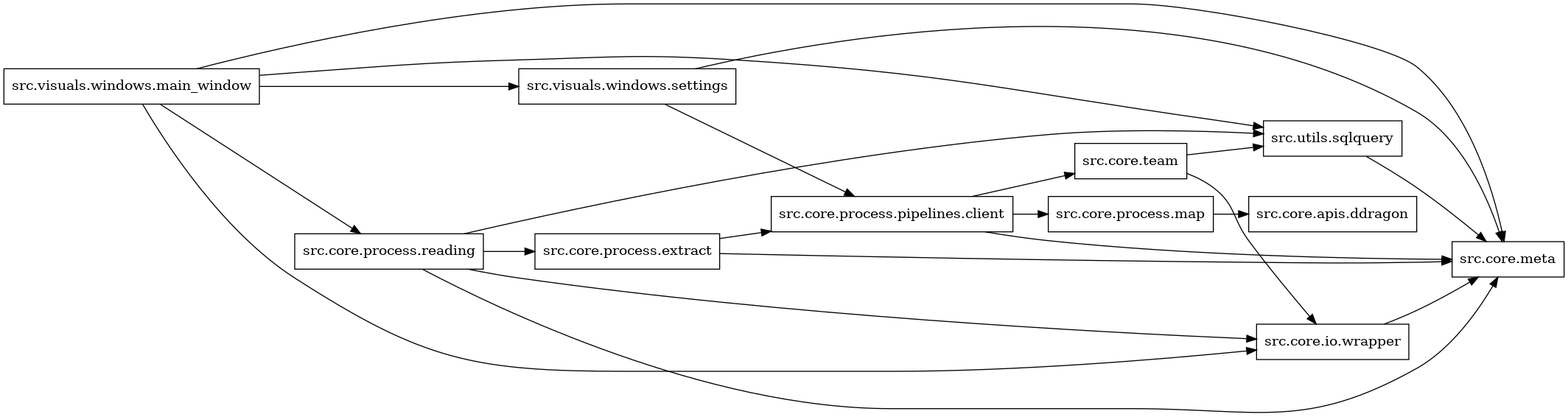 digraph imports {
  rankdir=LR;
  node [shape=box];
  "src.core.io.wrapper" -> "src.core.meta";
  "src.core.process.extract" -> "src.core.meta";
  "src.core.process.extract" -> "src.core.process.pipelines.client";
  "src.core.process.map" -> "src.core.apis.ddragon";
  "src.core.process.pipelines.client" -> "src.core.meta";
  "src.core.process.pipelines.client" -> "src.core.process.map";
  "src.core.process.pipelines.client" -> "src.core.team";
  "src.core.process.reading" -> "src.core.io.wrapper";
  "src.core.process.reading" -> "src.core.meta";
  "src.core.process.reading" -> "src.core.process.extract";
  "src.core.process.reading" -> "src.utils.sqlquery";
  "src.core.team" -> "src.core.io.wrapper";
  "src.core.team" -> "src.utils.sqlquery";
  "src.utils.sqlquery" -> "src.core.meta";
  "src.visuals.windows.main_window" -> "src.core.io.wrapper";
  "src.visuals.windows.main_window" -> "src.core.meta";
  "src.visuals.windows.main_window" -> "src.core.process.reading";
  "src.visuals.windows.main_window" -> "src.utils.sqlquery";
  "src.visuals.windows.main_window" -> "src.visuals.windows.settings";
  "src.visuals.windows.settings" -> "src.core.meta";
  "src.visuals.windows.settings" -> "src.core.process.pipelines.client";
}