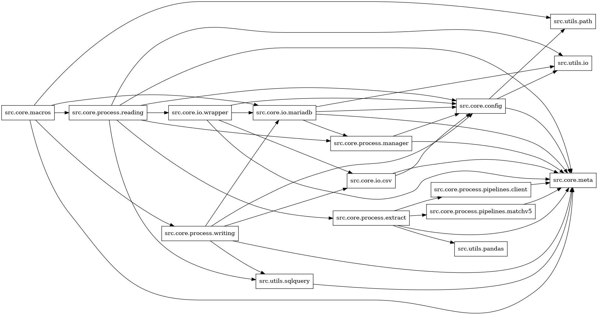 digraph imports {
  rankdir=LR;
  node [shape=box];
  "src.core.config" -> "src.core.meta";
  "src.core.config" -> "src.utils.io";
  "src.core.config" -> "src.utils.path";
  "src.core.io.csv" -> "src.core.config";
  "src.core.io.csv" -> "src.core.meta";
  "src.core.io.mariadb" -> "src.core.config";
  "src.core.io.mariadb" -> "src.core.meta";
  "src.core.io.mariadb" -> "src.core.process.manager";
  "src.core.io.mariadb" -> "src.utils.io";
  "src.core.io.wrapper" -> "src.core.config";
  "src.core.io.wrapper" -> "src.core.io.csv";
  "src.core.io.wrapper" -> "src.core.io.mariadb";
  "src.core.io.wrapper" -> "src.core.meta";
  "src.core.macros" -> "src.core.io.mariadb";
  "src.core.macros" -> "src.core.meta";
  "src.core.macros" -> "src.core.process.reading";
  "src.core.macros" -> "src.core.process.writing";
  "src.core.macros" -> "src.utils.path";
  "src.core.process.extract" -> "src.core.meta";
  "src.core.process.extract" -> "src.core.process.pipelines.client";
  "src.core.process.extract" -> "src.core.process.pipelines.matchv5";
  "src.core.process.extract" -> "src.utils.pandas";
  "src.core.process.manager" -> "src.core.config";
  "src.core.process.manager" -> "src.core.meta";
  "src.core.process.pipelines.client" -> "src.core.meta";
  "src.core.process.pipelines.matchv5" -> "src.core.meta";
  "src.core.process.reading" -> "src.core.config";
  "src.core.process.reading" -> "src.core.io.wrapper";
  "src.core.process.reading" -> "src.core.meta";
  "src.core.process.reading" -> "src.core.process.extract";
  "src.core.process.reading" -> "src.core.process.manager";
  "src.core.process.reading" -> "src.utils.io";
  "src.core.process.reading" -> "src.utils.sqlquery";
  "src.core.process.writing" -> "src.core.config";
  "src.core.process.writing" -> "src.core.io.csv";
  "src.core.process.writing" -> "src.core.io.mariadb";
  "src.core.process.writing" -> "src.core.meta";
  "src.core.process.writing" -> "src.utils.sqlquery";
  "src.utils.sqlquery" -> "src.core.meta";
}