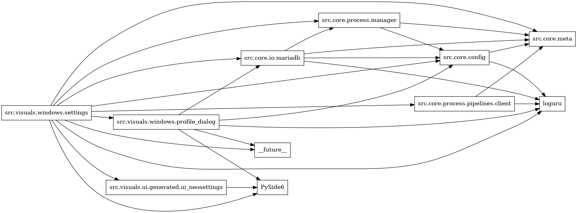 digraph imports {
  rankdir=LR;
  node [shape=box];
  "src.core.config" -> "loguru";
  "src.core.config" -> "src.core.meta";
  "src.core.io.mariadb" -> "loguru";
  "src.core.io.mariadb" -> "src.core.config";
  "src.core.io.mariadb" -> "src.core.meta";
  "src.core.io.mariadb" -> "src.core.process.manager";
  "src.core.process.manager" -> "src.core.config";
  "src.core.process.manager" -> "src.core.meta";
  "src.core.process.pipelines.client" -> "loguru";
  "src.core.process.pipelines.client" -> "src.core.meta";
  "src.visuals.ui.generated.ui_neosettings" -> "PySide6";
  "src.visuals.windows.profile_dialog" -> "PySide6";
  "src.visuals.windows.profile_dialog" -> "__future__";
  "src.visuals.windows.profile_dialog" -> "loguru";
  "src.visuals.windows.profile_dialog" -> "src.core.config";
  "src.visuals.windows.profile_dialog" -> "src.core.io.mariadb";
  "src.visuals.windows.settings" -> "PySide6";
  "src.visuals.windows.settings" -> "__future__";
  "src.visuals.windows.settings" -> "loguru";
  "src.visuals.windows.settings" -> "src.core.config";
  "src.visuals.windows.settings" -> "src.core.io.mariadb";
  "src.visuals.windows.settings" -> "src.core.meta";
  "src.visuals.windows.settings" -> "src.core.process.manager";
  "src.visuals.windows.settings" -> "src.core.process.pipelines.client";
  "src.visuals.windows.settings" -> "src.visuals.ui.generated.ui_neosettings";
  "src.visuals.windows.settings" -> "src.visuals.windows.profile_dialog";
}