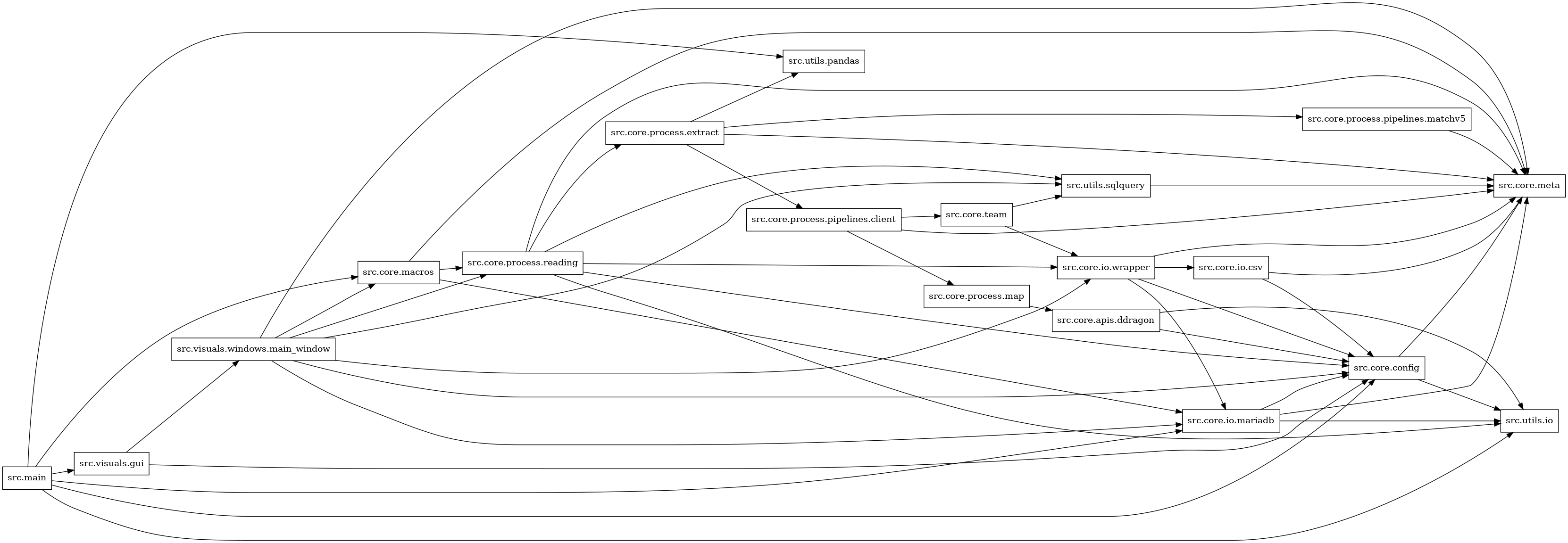 digraph imports {
  rankdir=LR;
  node [shape=box];
  "src.core.apis.ddragon" -> "src.core.config";
  "src.core.apis.ddragon" -> "src.utils.io";
  "src.core.config" -> "src.core.meta";
  "src.core.config" -> "src.utils.io";
  "src.core.io.csv" -> "src.core.config";
  "src.core.io.csv" -> "src.core.meta";
  "src.core.io.mariadb" -> "src.core.config";
  "src.core.io.mariadb" -> "src.core.meta";
  "src.core.io.mariadb" -> "src.utils.io";
  "src.core.io.wrapper" -> "src.core.config";
  "src.core.io.wrapper" -> "src.core.io.csv";
  "src.core.io.wrapper" -> "src.core.io.mariadb";
  "src.core.io.wrapper" -> "src.core.meta";
  "src.core.macros" -> "src.core.io.mariadb";
  "src.core.macros" -> "src.core.meta";
  "src.core.macros" -> "src.core.process.reading";
  "src.core.process.extract" -> "src.core.meta";
  "src.core.process.extract" -> "src.core.process.pipelines.client";
  "src.core.process.extract" -> "src.core.process.pipelines.matchv5";
  "src.core.process.extract" -> "src.utils.pandas";
  "src.core.process.map" -> "src.core.apis.ddragon";
  "src.core.process.pipelines.client" -> "src.core.meta";
  "src.core.process.pipelines.client" -> "src.core.process.map";
  "src.core.process.pipelines.client" -> "src.core.team";
  "src.core.process.pipelines.matchv5" -> "src.core.meta";
  "src.core.process.reading" -> "src.core.config";
  "src.core.process.reading" -> "src.core.io.wrapper";
  "src.core.process.reading" -> "src.core.meta";
  "src.core.process.reading" -> "src.core.process.extract";
  "src.core.process.reading" -> "src.utils.io";
  "src.core.process.reading" -> "src.utils.sqlquery";
  "src.core.team" -> "src.core.io.wrapper";
  "src.core.team" -> "src.utils.sqlquery";
  "src.main" -> "src.core.config";
  "src.main" -> "src.core.io.mariadb";
  "src.main" -> "src.core.macros";
  "src.main" -> "src.utils.io";
  "src.main" -> "src.utils.pandas";
  "src.main" -> "src.visuals.gui";
  "src.utils.sqlquery" -> "src.core.meta";
  "src.visuals.gui" -> "src.core.config";
  "src.visuals.gui" -> "src.visuals.windows.main_window";
  "src.visuals.windows.main_window" -> "src.core.config";
  "src.visuals.windows.main_window" -> "src.core.io.mariadb";
  "src.visuals.windows.main_window" -> "src.core.io.wrapper";
  "src.visuals.windows.main_window" -> "src.core.macros";
  "src.visuals.windows.main_window" -> "src.core.meta";
  "src.visuals.windows.main_window" -> "src.core.process.reading";
  "src.visuals.windows.main_window" -> "src.utils.sqlquery";
}