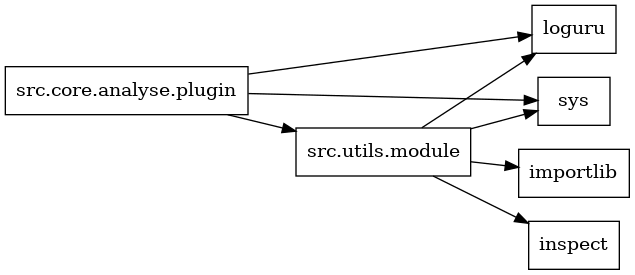 digraph imports {
  rankdir=LR;
  node [shape=box];
  "src.core.analyse.plugin" -> "loguru";
  "src.core.analyse.plugin" -> "src.utils.module";
  "src.core.analyse.plugin" -> "sys";
  "src.utils.module" -> "importlib";
  "src.utils.module" -> "inspect";
  "src.utils.module" -> "loguru";
  "src.utils.module" -> "sys";
}