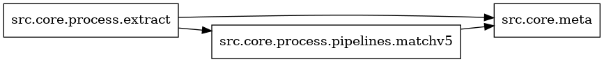 digraph imports {
  rankdir=LR;
  node [shape=box];
  "src.core.process.extract" -> "src.core.meta";
  "src.core.process.extract" -> "src.core.process.pipelines.matchv5";
  "src.core.process.pipelines.matchv5" -> "src.core.meta";
}