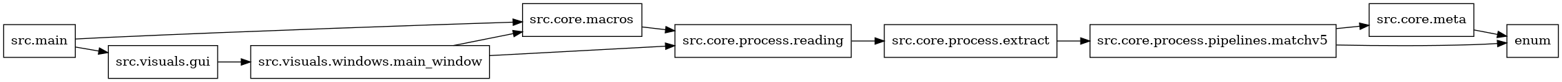 digraph imports {
  rankdir=LR;
  node [shape=box];
  "src.core.macros" -> "src.core.process.reading";
  "src.core.meta" -> "enum";
  "src.core.process.extract" -> "src.core.process.pipelines.matchv5";
  "src.core.process.pipelines.matchv5" -> "enum";
  "src.core.process.pipelines.matchv5" -> "src.core.meta";
  "src.core.process.reading" -> "src.core.process.extract";
  "src.main" -> "src.core.macros";
  "src.main" -> "src.visuals.gui";
  "src.visuals.gui" -> "src.visuals.windows.main_window";
  "src.visuals.windows.main_window" -> "src.core.macros";
  "src.visuals.windows.main_window" -> "src.core.process.reading";
}