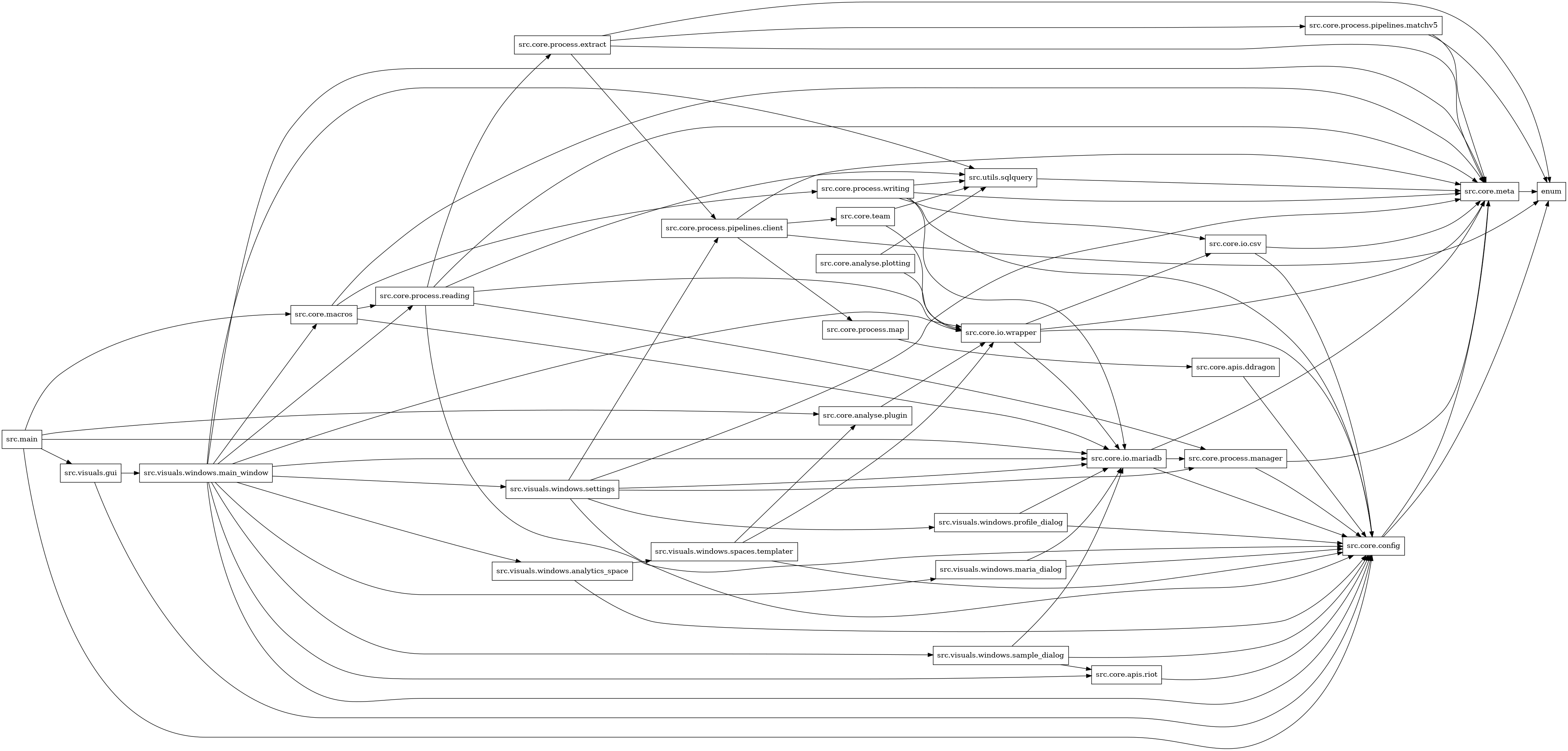 digraph imports {
  rankdir=LR;
  node [shape=box];
  "src.core.analyse.plotting" -> "src.core.io.wrapper";
  "src.core.analyse.plotting" -> "src.utils.sqlquery";
  "src.core.analyse.plugin" -> "src.core.io.wrapper";
  "src.core.apis.ddragon" -> "src.core.config";
  "src.core.apis.riot" -> "src.core.config";
  "src.core.config" -> "enum";
  "src.core.config" -> "src.core.meta";
  "src.core.io.csv" -> "src.core.config";
  "src.core.io.csv" -> "src.core.meta";
  "src.core.io.mariadb" -> "src.core.config";
  "src.core.io.mariadb" -> "src.core.meta";
  "src.core.io.mariadb" -> "src.core.process.manager";
  "src.core.io.wrapper" -> "src.core.config";
  "src.core.io.wrapper" -> "src.core.io.csv";
  "src.core.io.wrapper" -> "src.core.io.mariadb";
  "src.core.io.wrapper" -> "src.core.meta";
  "src.core.macros" -> "src.core.io.mariadb";
  "src.core.macros" -> "src.core.meta";
  "src.core.macros" -> "src.core.process.reading";
  "src.core.macros" -> "src.core.process.writing";
  "src.core.meta" -> "enum";
  "src.core.process.extract" -> "enum";
  "src.core.process.extract" -> "src.core.meta";
  "src.core.process.extract" -> "src.core.process.pipelines.client";
  "src.core.process.extract" -> "src.core.process.pipelines.matchv5";
  "src.core.process.manager" -> "src.core.config";
  "src.core.process.manager" -> "src.core.meta";
  "src.core.process.map" -> "src.core.apis.ddragon";
  "src.core.process.pipelines.client" -> "enum";
  "src.core.process.pipelines.client" -> "src.core.meta";
  "src.core.process.pipelines.client" -> "src.core.process.map";
  "src.core.process.pipelines.client" -> "src.core.team";
  "src.core.process.pipelines.matchv5" -> "enum";
  "src.core.process.pipelines.matchv5" -> "src.core.meta";
  "src.core.process.reading" -> "src.core.config";
  "src.core.process.reading" -> "src.core.io.wrapper";
  "src.core.process.reading" -> "src.core.meta";
  "src.core.process.reading" -> "src.core.process.extract";
  "src.core.process.reading" -> "src.core.process.manager";
  "src.core.process.reading" -> "src.utils.sqlquery";
  "src.core.process.writing" -> "src.core.config";
  "src.core.process.writing" -> "src.core.io.csv";
  "src.core.process.writing" -> "src.core.io.mariadb";
  "src.core.process.writing" -> "src.core.meta";
  "src.core.process.writing" -> "src.utils.sqlquery";
  "src.core.team" -> "src.core.io.wrapper";
  "src.core.team" -> "src.utils.sqlquery";
  "src.main" -> "src.core.analyse.plugin";
  "src.main" -> "src.core.config";
  "src.main" -> "src.core.io.mariadb";
  "src.main" -> "src.core.macros";
  "src.main" -> "src.visuals.gui";
  "src.utils.sqlquery" -> "src.core.meta";
  "src.visuals.gui" -> "src.core.config";
  "src.visuals.gui" -> "src.visuals.windows.main_window";
  "src.visuals.windows.analytics_space" -> "src.core.config";
  "src.visuals.windows.analytics_space" -> "src.visuals.windows.spaces.templater";
  "src.visuals.windows.main_window" -> "src.core.apis.riot";
  "src.visuals.windows.main_window" -> "src.core.config";
  "src.visuals.windows.main_window" -> "src.core.io.mariadb";
  "src.visuals.windows.main_window" -> "src.core.io.wrapper";
  "src.visuals.windows.main_window" -> "src.core.macros";
  "src.visuals.windows.main_window" -> "src.core.meta";
  "src.visuals.windows.main_window" -> "src.core.process.reading";
  "src.visuals.windows.main_window" -> "src.utils.sqlquery";
  "src.visuals.windows.main_window" -> "src.visuals.windows.analytics_space";
  "src.visuals.windows.main_window" -> "src.visuals.windows.maria_dialog";
  "src.visuals.windows.main_window" -> "src.visuals.windows.sample_dialog";
  "src.visuals.windows.main_window" -> "src.visuals.windows.settings";
  "src.visuals.windows.maria_dialog" -> "src.core.config";
  "src.visuals.windows.maria_dialog" -> "src.core.io.mariadb";
  "src.visuals.windows.profile_dialog" -> "src.core.config";
  "src.visuals.windows.profile_dialog" -> "src.core.io.mariadb";
  "src.visuals.windows.sample_dialog" -> "src.core.apis.riot";
  "src.visuals.windows.sample_dialog" -> "src.core.config";
  "src.visuals.windows.sample_dialog" -> "src.core.io.mariadb";
  "src.visuals.windows.settings" -> "src.core.config";
  "src.visuals.windows.settings" -> "src.core.io.mariadb";
  "src.visuals.windows.settings" -> "src.core.meta";
  "src.visuals.windows.settings" -> "src.core.process.manager";
  "src.visuals.windows.settings" -> "src.core.process.pipelines.client";
  "src.visuals.windows.settings" -> "src.visuals.windows.profile_dialog";
  "src.visuals.windows.spaces.templater" -> "src.core.analyse.plugin";
  "src.visuals.windows.spaces.templater" -> "src.core.config";
  "src.visuals.windows.spaces.templater" -> "src.core.io.wrapper";
}