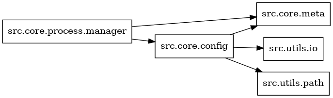 digraph imports {
  rankdir=LR;
  node [shape=box];
  "src.core.config" -> "src.core.meta";
  "src.core.config" -> "src.utils.io";
  "src.core.config" -> "src.utils.path";
  "src.core.process.manager" -> "src.core.config";
  "src.core.process.manager" -> "src.core.meta";
}