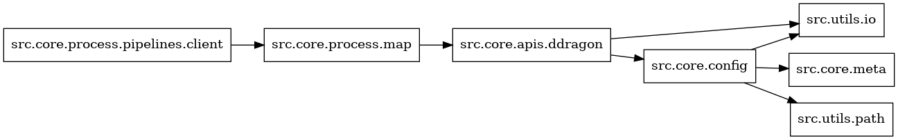 digraph imports {
  rankdir=LR;
  node [shape=box];
  "src.core.apis.ddragon" -> "src.core.config";
  "src.core.apis.ddragon" -> "src.utils.io";
  "src.core.config" -> "src.core.meta";
  "src.core.config" -> "src.utils.io";
  "src.core.config" -> "src.utils.path";
  "src.core.process.map" -> "src.core.apis.ddragon";
  "src.core.process.pipelines.client" -> "src.core.process.map";
}