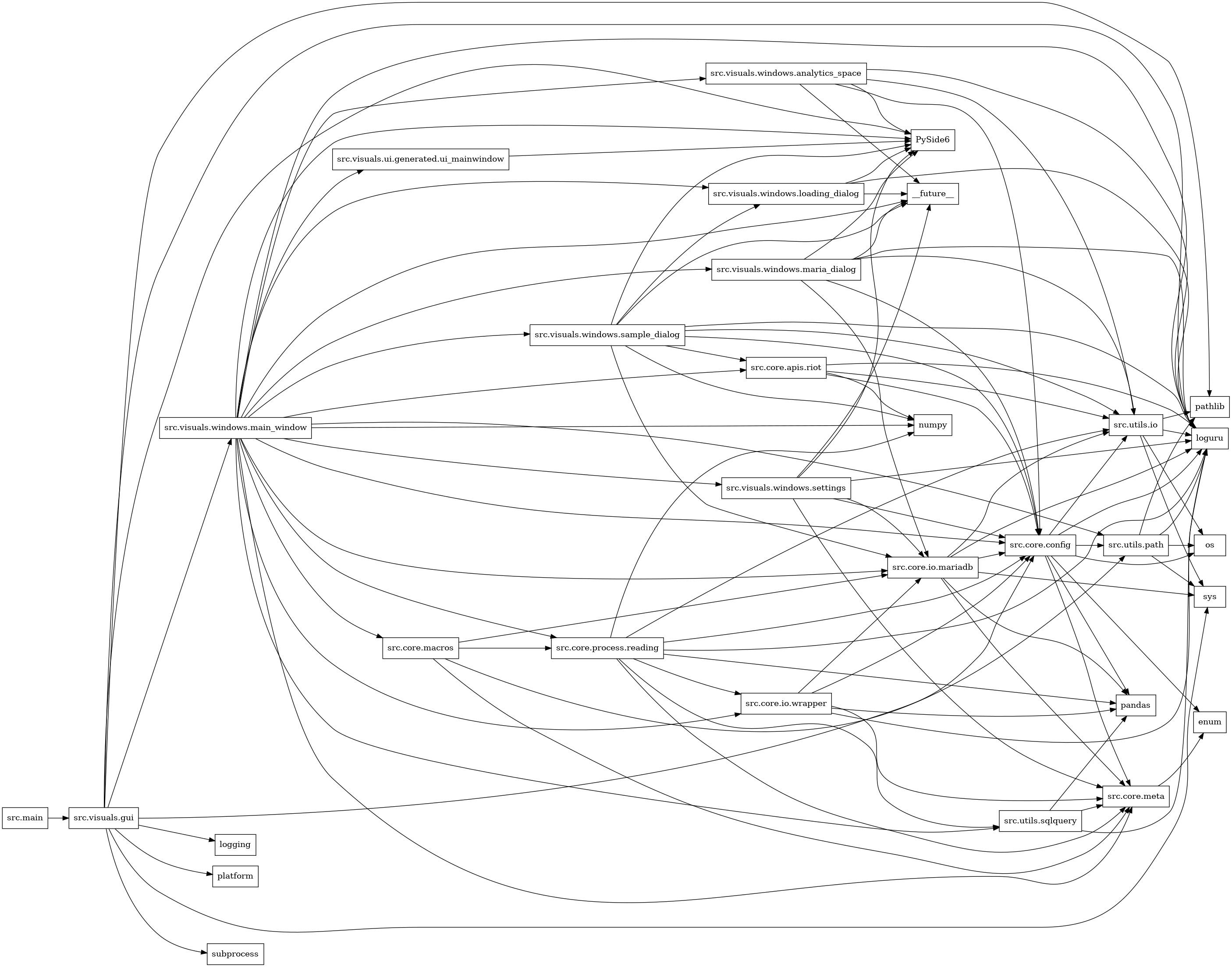 digraph imports {
  rankdir=LR;
  node [shape=box];
  "src.core.apis.riot" -> "loguru";
  "src.core.apis.riot" -> "numpy";
  "src.core.apis.riot" -> "src.core.config";
  "src.core.apis.riot" -> "src.utils.io";
  "src.core.config" -> "enum";
  "src.core.config" -> "loguru";
  "src.core.config" -> "os";
  "src.core.config" -> "pandas";
  "src.core.config" -> "src.core.meta";
  "src.core.config" -> "src.utils.io";
  "src.core.config" -> "src.utils.path";
  "src.core.io.mariadb" -> "loguru";
  "src.core.io.mariadb" -> "pandas";
  "src.core.io.mariadb" -> "src.core.config";
  "src.core.io.mariadb" -> "src.core.meta";
  "src.core.io.mariadb" -> "src.utils.io";
  "src.core.io.mariadb" -> "sys";
  "src.core.io.wrapper" -> "loguru";
  "src.core.io.wrapper" -> "pandas";
  "src.core.io.wrapper" -> "src.core.config";
  "src.core.io.wrapper" -> "src.core.io.mariadb";
  "src.core.io.wrapper" -> "src.core.meta";
  "src.core.macros" -> "src.core.io.mariadb";
  "src.core.macros" -> "src.core.meta";
  "src.core.macros" -> "src.core.process.reading";
  "src.core.macros" -> "src.utils.path";
  "src.core.meta" -> "enum";
  "src.core.process.reading" -> "loguru";
  "src.core.process.reading" -> "numpy";
  "src.core.process.reading" -> "pandas";
  "src.core.process.reading" -> "src.core.config";
  "src.core.process.reading" -> "src.core.io.wrapper";
  "src.core.process.reading" -> "src.core.meta";
  "src.core.process.reading" -> "src.utils.io";
  "src.core.process.reading" -> "src.utils.sqlquery";
  "src.main" -> "src.visuals.gui";
  "src.utils.io" -> "loguru";
  "src.utils.io" -> "os";
  "src.utils.io" -> "pathlib";
  "src.utils.io" -> "sys";
  "src.utils.path" -> "loguru";
  "src.utils.path" -> "os";
  "src.utils.path" -> "pathlib";
  "src.utils.path" -> "sys";
  "src.utils.sqlquery" -> "loguru";
  "src.utils.sqlquery" -> "pandas";
  "src.utils.sqlquery" -> "src.core.meta";
  "src.visuals.gui" -> "PySide6";
  "src.visuals.gui" -> "logging";
  "src.visuals.gui" -> "loguru";
  "src.visuals.gui" -> "pathlib";
  "src.visuals.gui" -> "platform";
  "src.visuals.gui" -> "src.core.config";
  "src.visuals.gui" -> "src.visuals.windows.main_window";
  "src.visuals.gui" -> "subprocess";
  "src.visuals.gui" -> "sys";
  "src.visuals.ui.generated.ui_mainwindow" -> "PySide6";
  "src.visuals.windows.analytics_space" -> "PySide6";
  "src.visuals.windows.analytics_space" -> "__future__";
  "src.visuals.windows.analytics_space" -> "loguru";
  "src.visuals.windows.analytics_space" -> "src.core.config";
  "src.visuals.windows.analytics_space" -> "src.utils.io";
  "src.visuals.windows.loading_dialog" -> "PySide6";
  "src.visuals.windows.loading_dialog" -> "__future__";
  "src.visuals.windows.loading_dialog" -> "loguru";
  "src.visuals.windows.main_window" -> "PySide6";
  "src.visuals.windows.main_window" -> "__future__";
  "src.visuals.windows.main_window" -> "loguru";
  "src.visuals.windows.main_window" -> "numpy";
  "src.visuals.windows.main_window" -> "src.core.apis.riot";
  "src.visuals.windows.main_window" -> "src.core.config";
  "src.visuals.windows.main_window" -> "src.core.io.mariadb";
  "src.visuals.windows.main_window" -> "src.core.io.wrapper";
  "src.visuals.windows.main_window" -> "src.core.macros";
  "src.visuals.windows.main_window" -> "src.core.meta";
  "src.visuals.windows.main_window" -> "src.core.process.reading";
  "src.visuals.windows.main_window" -> "src.utils.path";
  "src.visuals.windows.main_window" -> "src.utils.sqlquery";
  "src.visuals.windows.main_window" -> "src.visuals.ui.generated.ui_mainwindow";
  "src.visuals.windows.main_window" -> "src.visuals.windows.analytics_space";
  "src.visuals.windows.main_window" -> "src.visuals.windows.loading_dialog";
  "src.visuals.windows.main_window" -> "src.visuals.windows.maria_dialog";
  "src.visuals.windows.main_window" -> "src.visuals.windows.sample_dialog";
  "src.visuals.windows.main_window" -> "src.visuals.windows.settings";
  "src.visuals.windows.maria_dialog" -> "PySide6";
  "src.visuals.windows.maria_dialog" -> "__future__";
  "src.visuals.windows.maria_dialog" -> "loguru";
  "src.visuals.windows.maria_dialog" -> "src.core.config";
  "src.visuals.windows.maria_dialog" -> "src.core.io.mariadb";
  "src.visuals.windows.maria_dialog" -> "src.utils.io";
  "src.visuals.windows.sample_dialog" -> "PySide6";
  "src.visuals.windows.sample_dialog" -> "__future__";
  "src.visuals.windows.sample_dialog" -> "loguru";
  "src.visuals.windows.sample_dialog" -> "numpy";
  "src.visuals.windows.sample_dialog" -> "src.core.apis.riot";
  "src.visuals.windows.sample_dialog" -> "src.core.config";
  "src.visuals.windows.sample_dialog" -> "src.core.io.mariadb";
  "src.visuals.windows.sample_dialog" -> "src.utils.io";
  "src.visuals.windows.sample_dialog" -> "src.visuals.windows.loading_dialog";
  "src.visuals.windows.settings" -> "PySide6";
  "src.visuals.windows.settings" -> "__future__";
  "src.visuals.windows.settings" -> "loguru";
  "src.visuals.windows.settings" -> "src.core.config";
  "src.visuals.windows.settings" -> "src.core.io.mariadb";
  "src.visuals.windows.settings" -> "src.core.meta";
}