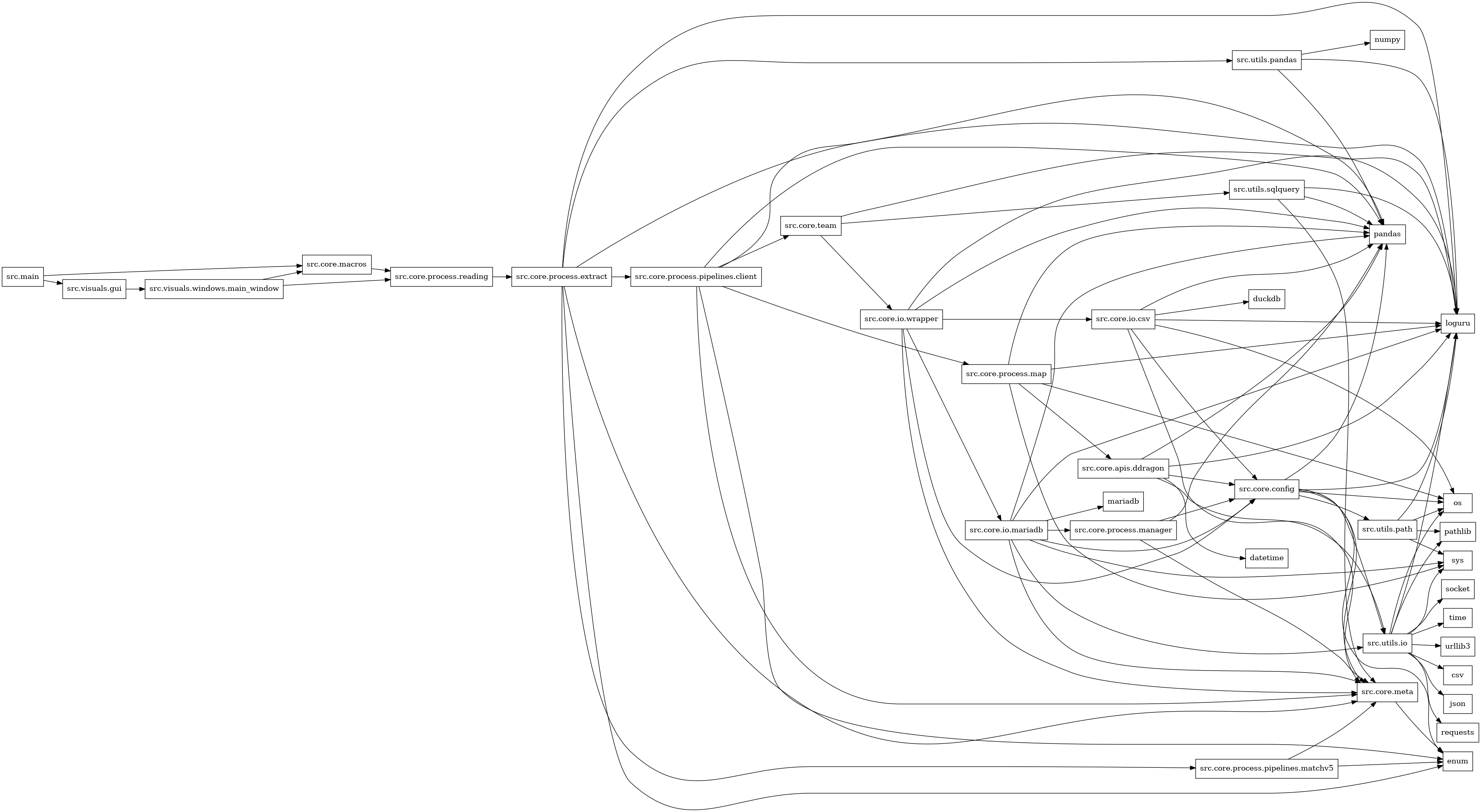 digraph imports {
  rankdir=LR;
  node [shape=box];
  "src.core.apis.ddragon" -> "datetime";
  "src.core.apis.ddragon" -> "loguru";
  "src.core.apis.ddragon" -> "pandas";
  "src.core.apis.ddragon" -> "src.core.config";
  "src.core.apis.ddragon" -> "src.utils.io";
  "src.core.config" -> "enum";
  "src.core.config" -> "loguru";
  "src.core.config" -> "os";
  "src.core.config" -> "pandas";
  "src.core.config" -> "src.core.meta";
  "src.core.config" -> "src.utils.io";
  "src.core.config" -> "src.utils.path";
  "src.core.io.csv" -> "duckdb";
  "src.core.io.csv" -> "loguru";
  "src.core.io.csv" -> "os";
  "src.core.io.csv" -> "pandas";
  "src.core.io.csv" -> "src.core.config";
  "src.core.io.csv" -> "src.core.meta";
  "src.core.io.mariadb" -> "loguru";
  "src.core.io.mariadb" -> "mariadb";
  "src.core.io.mariadb" -> "pandas";
  "src.core.io.mariadb" -> "src.core.config";
  "src.core.io.mariadb" -> "src.core.meta";
  "src.core.io.mariadb" -> "src.core.process.manager";
  "src.core.io.mariadb" -> "src.utils.io";
  "src.core.io.mariadb" -> "sys";
  "src.core.io.wrapper" -> "loguru";
  "src.core.io.wrapper" -> "pandas";
  "src.core.io.wrapper" -> "src.core.config";
  "src.core.io.wrapper" -> "src.core.io.csv";
  "src.core.io.wrapper" -> "src.core.io.mariadb";
  "src.core.io.wrapper" -> "src.core.meta";
  "src.core.macros" -> "src.core.process.reading";
  "src.core.meta" -> "enum";
  "src.core.process.extract" -> "enum";
  "src.core.process.extract" -> "loguru";
  "src.core.process.extract" -> "pandas";
  "src.core.process.extract" -> "src.core.meta";
  "src.core.process.extract" -> "src.core.process.pipelines.client";
  "src.core.process.extract" -> "src.core.process.pipelines.matchv5";
  "src.core.process.extract" -> "src.utils.pandas";
  "src.core.process.manager" -> "pandas";
  "src.core.process.manager" -> "src.core.config";
  "src.core.process.manager" -> "src.core.meta";
  "src.core.process.map" -> "loguru";
  "src.core.process.map" -> "os";
  "src.core.process.map" -> "pandas";
  "src.core.process.map" -> "src.core.apis.ddragon";
  "src.core.process.map" -> "sys";
  "src.core.process.pipelines.client" -> "enum";
  "src.core.process.pipelines.client" -> "loguru";
  "src.core.process.pipelines.client" -> "pandas";
  "src.core.process.pipelines.client" -> "src.core.meta";
  "src.core.process.pipelines.client" -> "src.core.process.map";
  "src.core.process.pipelines.client" -> "src.core.team";
  "src.core.process.pipelines.matchv5" -> "enum";
  "src.core.process.pipelines.matchv5" -> "src.core.meta";
  "src.core.process.reading" -> "src.core.process.extract";
  "src.core.team" -> "loguru";
  "src.core.team" -> "src.core.io.wrapper";
  "src.core.team" -> "src.utils.sqlquery";
  "src.main" -> "src.core.macros";
  "src.main" -> "src.visuals.gui";
  "src.utils.io" -> "csv";
  "src.utils.io" -> "json";
  "src.utils.io" -> "loguru";
  "src.utils.io" -> "os";
  "src.utils.io" -> "pathlib";
  "src.utils.io" -> "requests";
  "src.utils.io" -> "socket";
  "src.utils.io" -> "sys";
  "src.utils.io" -> "time";
  "src.utils.io" -> "urllib3";
  "src.utils.pandas" -> "loguru";
  "src.utils.pandas" -> "numpy";
  "src.utils.pandas" -> "pandas";
  "src.utils.path" -> "loguru";
  "src.utils.path" -> "os";
  "src.utils.path" -> "pathlib";
  "src.utils.path" -> "sys";
  "src.utils.sqlquery" -> "loguru";
  "src.utils.sqlquery" -> "pandas";
  "src.utils.sqlquery" -> "src.core.meta";
  "src.visuals.gui" -> "src.visuals.windows.main_window";
  "src.visuals.windows.main_window" -> "src.core.macros";
  "src.visuals.windows.main_window" -> "src.core.process.reading";
}