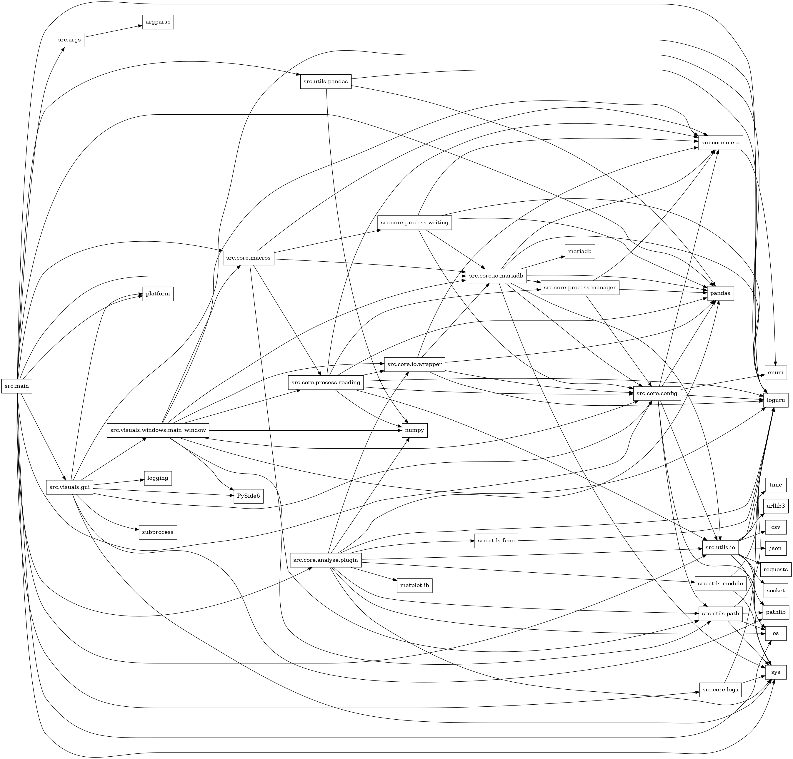 digraph imports {
  rankdir=LR;
  node [shape=box];
  "src.args" -> "argparse";
  "src.args" -> "loguru";
  "src.core.analyse.plugin" -> "loguru";
  "src.core.analyse.plugin" -> "matplotlib";
  "src.core.analyse.plugin" -> "numpy";
  "src.core.analyse.plugin" -> "os";
  "src.core.analyse.plugin" -> "pandas";
  "src.core.analyse.plugin" -> "src.core.io.wrapper";
  "src.core.analyse.plugin" -> "src.utils.func";
  "src.core.analyse.plugin" -> "src.utils.io";
  "src.core.analyse.plugin" -> "src.utils.module";
  "src.core.analyse.plugin" -> "src.utils.path";
  "src.core.analyse.plugin" -> "sys";
  "src.core.config" -> "enum";
  "src.core.config" -> "loguru";
  "src.core.config" -> "os";
  "src.core.config" -> "pandas";
  "src.core.config" -> "src.core.meta";
  "src.core.config" -> "src.utils.io";
  "src.core.config" -> "src.utils.path";
  "src.core.io.mariadb" -> "loguru";
  "src.core.io.mariadb" -> "mariadb";
  "src.core.io.mariadb" -> "pandas";
  "src.core.io.mariadb" -> "src.core.config";
  "src.core.io.mariadb" -> "src.core.meta";
  "src.core.io.mariadb" -> "src.core.process.manager";
  "src.core.io.mariadb" -> "src.utils.io";
  "src.core.io.mariadb" -> "sys";
  "src.core.io.wrapper" -> "loguru";
  "src.core.io.wrapper" -> "pandas";
  "src.core.io.wrapper" -> "src.core.config";
  "src.core.io.wrapper" -> "src.core.io.mariadb";
  "src.core.io.wrapper" -> "src.core.meta";
  "src.core.logs" -> "loguru";
  "src.core.logs" -> "sys";
  "src.core.macros" -> "src.core.io.mariadb";
  "src.core.macros" -> "src.core.meta";
  "src.core.macros" -> "src.core.process.reading";
  "src.core.macros" -> "src.core.process.writing";
  "src.core.macros" -> "src.utils.path";
  "src.core.meta" -> "enum";
  "src.core.process.manager" -> "pandas";
  "src.core.process.manager" -> "src.core.config";
  "src.core.process.manager" -> "src.core.meta";
  "src.core.process.reading" -> "loguru";
  "src.core.process.reading" -> "numpy";
  "src.core.process.reading" -> "pandas";
  "src.core.process.reading" -> "src.core.config";
  "src.core.process.reading" -> "src.core.io.wrapper";
  "src.core.process.reading" -> "src.core.meta";
  "src.core.process.reading" -> "src.core.process.manager";
  "src.core.process.reading" -> "src.utils.io";
  "src.core.process.writing" -> "loguru";
  "src.core.process.writing" -> "pandas";
  "src.core.process.writing" -> "src.core.config";
  "src.core.process.writing" -> "src.core.io.mariadb";
  "src.core.process.writing" -> "src.core.meta";
  "src.main" -> "loguru";
  "src.main" -> "os";
  "src.main" -> "pandas";
  "src.main" -> "platform";
  "src.main" -> "src.args";
  "src.main" -> "src.core.analyse.plugin";
  "src.main" -> "src.core.config";
  "src.main" -> "src.core.io.mariadb";
  "src.main" -> "src.core.logs";
  "src.main" -> "src.core.macros";
  "src.main" -> "src.utils.io";
  "src.main" -> "src.utils.pandas";
  "src.main" -> "src.visuals.gui";
  "src.main" -> "sys";
  "src.utils.func" -> "loguru";
  "src.utils.io" -> "csv";
  "src.utils.io" -> "json";
  "src.utils.io" -> "loguru";
  "src.utils.io" -> "os";
  "src.utils.io" -> "pathlib";
  "src.utils.io" -> "requests";
  "src.utils.io" -> "socket";
  "src.utils.io" -> "sys";
  "src.utils.io" -> "time";
  "src.utils.io" -> "urllib3";
  "src.utils.module" -> "loguru";
  "src.utils.module" -> "sys";
  "src.utils.pandas" -> "loguru";
  "src.utils.pandas" -> "numpy";
  "src.utils.pandas" -> "pandas";
  "src.utils.path" -> "loguru";
  "src.utils.path" -> "os";
  "src.utils.path" -> "pathlib";
  "src.utils.path" -> "sys";
  "src.visuals.gui" -> "PySide6";
  "src.visuals.gui" -> "logging";
  "src.visuals.gui" -> "loguru";
  "src.visuals.gui" -> "pathlib";
  "src.visuals.gui" -> "platform";
  "src.visuals.gui" -> "src.core.config";
  "src.visuals.gui" -> "src.visuals.windows.main_window";
  "src.visuals.gui" -> "subprocess";
  "src.visuals.gui" -> "sys";
  "src.visuals.windows.main_window" -> "PySide6";
  "src.visuals.windows.main_window" -> "loguru";
  "src.visuals.windows.main_window" -> "numpy";
  "src.visuals.windows.main_window" -> "src.core.config";
  "src.visuals.windows.main_window" -> "src.core.io.mariadb";
  "src.visuals.windows.main_window" -> "src.core.io.wrapper";
  "src.visuals.windows.main_window" -> "src.core.macros";
  "src.visuals.windows.main_window" -> "src.core.meta";
  "src.visuals.windows.main_window" -> "src.core.process.reading";
  "src.visuals.windows.main_window" -> "src.utils.path";
}