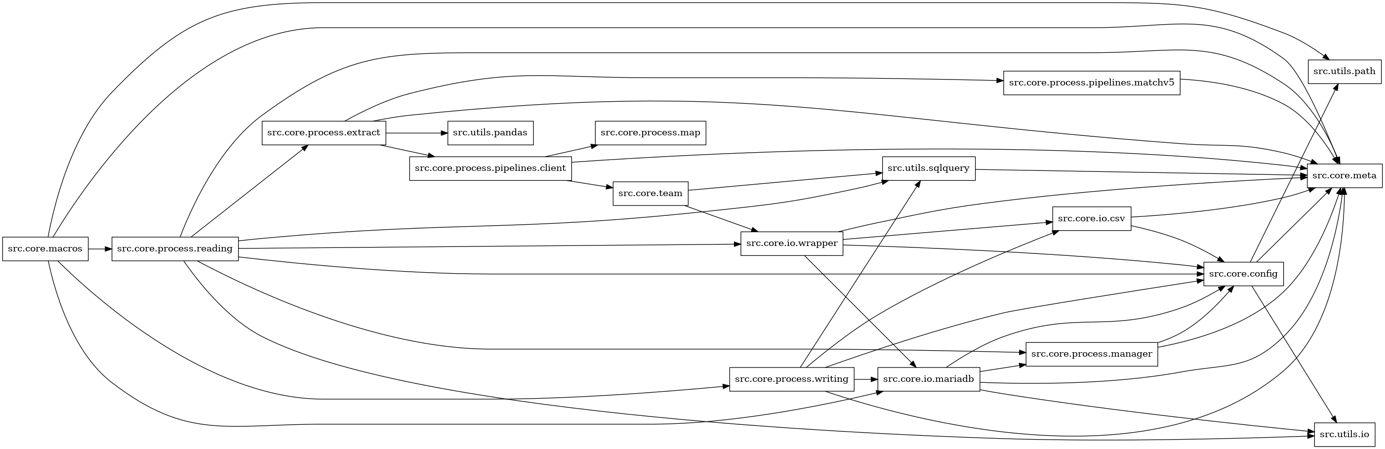 digraph imports {
  rankdir=LR;
  node [shape=box];
  "src.core.config" -> "src.core.meta";
  "src.core.config" -> "src.utils.io";
  "src.core.config" -> "src.utils.path";
  "src.core.io.csv" -> "src.core.config";
  "src.core.io.csv" -> "src.core.meta";
  "src.core.io.mariadb" -> "src.core.config";
  "src.core.io.mariadb" -> "src.core.meta";
  "src.core.io.mariadb" -> "src.core.process.manager";
  "src.core.io.mariadb" -> "src.utils.io";
  "src.core.io.wrapper" -> "src.core.config";
  "src.core.io.wrapper" -> "src.core.io.csv";
  "src.core.io.wrapper" -> "src.core.io.mariadb";
  "src.core.io.wrapper" -> "src.core.meta";
  "src.core.macros" -> "src.core.io.mariadb";
  "src.core.macros" -> "src.core.meta";
  "src.core.macros" -> "src.core.process.reading";
  "src.core.macros" -> "src.core.process.writing";
  "src.core.macros" -> "src.utils.path";
  "src.core.process.extract" -> "src.core.meta";
  "src.core.process.extract" -> "src.core.process.pipelines.client";
  "src.core.process.extract" -> "src.core.process.pipelines.matchv5";
  "src.core.process.extract" -> "src.utils.pandas";
  "src.core.process.manager" -> "src.core.config";
  "src.core.process.manager" -> "src.core.meta";
  "src.core.process.pipelines.client" -> "src.core.meta";
  "src.core.process.pipelines.client" -> "src.core.process.map";
  "src.core.process.pipelines.client" -> "src.core.team";
  "src.core.process.pipelines.matchv5" -> "src.core.meta";
  "src.core.process.reading" -> "src.core.config";
  "src.core.process.reading" -> "src.core.io.wrapper";
  "src.core.process.reading" -> "src.core.meta";
  "src.core.process.reading" -> "src.core.process.extract";
  "src.core.process.reading" -> "src.core.process.manager";
  "src.core.process.reading" -> "src.utils.io";
  "src.core.process.reading" -> "src.utils.sqlquery";
  "src.core.process.writing" -> "src.core.config";
  "src.core.process.writing" -> "src.core.io.csv";
  "src.core.process.writing" -> "src.core.io.mariadb";
  "src.core.process.writing" -> "src.core.meta";
  "src.core.process.writing" -> "src.utils.sqlquery";
  "src.core.team" -> "src.core.io.wrapper";
  "src.core.team" -> "src.utils.sqlquery";
  "src.utils.sqlquery" -> "src.core.meta";
}