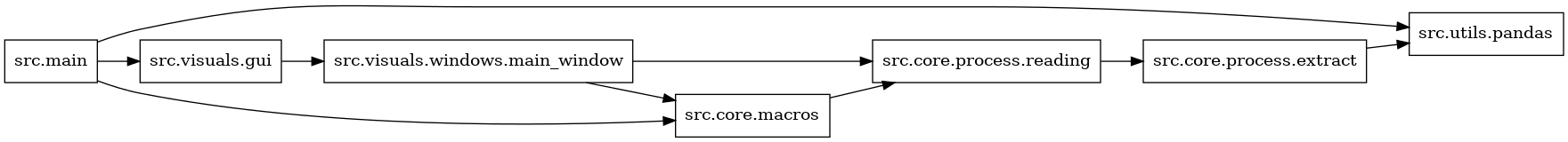 digraph imports {
  rankdir=LR;
  node [shape=box];
  "src.core.macros" -> "src.core.process.reading";
  "src.core.process.extract" -> "src.utils.pandas";
  "src.core.process.reading" -> "src.core.process.extract";
  "src.main" -> "src.core.macros";
  "src.main" -> "src.utils.pandas";
  "src.main" -> "src.visuals.gui";
  "src.visuals.gui" -> "src.visuals.windows.main_window";
  "src.visuals.windows.main_window" -> "src.core.macros";
  "src.visuals.windows.main_window" -> "src.core.process.reading";
}
