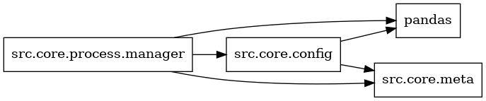 digraph imports {
  rankdir=LR;
  node [shape=box];
  "src.core.config" -> "pandas";
  "src.core.config" -> "src.core.meta";
  "src.core.process.manager" -> "pandas";
  "src.core.process.manager" -> "src.core.config";
  "src.core.process.manager" -> "src.core.meta";
}