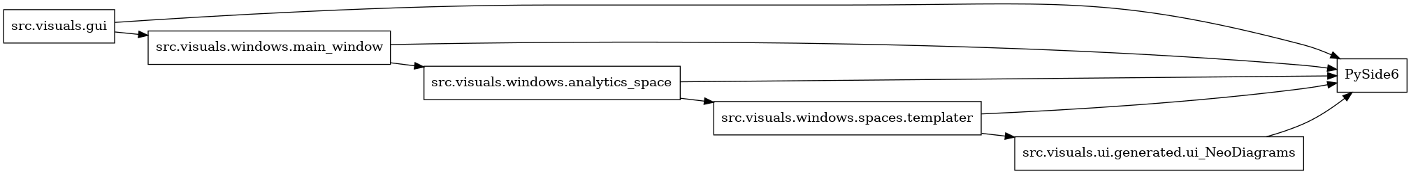 digraph imports {
  rankdir=LR;
  node [shape=box];
  "src.visuals.gui" -> "PySide6";
  "src.visuals.gui" -> "src.visuals.windows.main_window";
  "src.visuals.ui.generated.ui_NeoDiagrams" -> "PySide6";
  "src.visuals.windows.analytics_space" -> "PySide6";
  "src.visuals.windows.analytics_space" -> "src.visuals.windows.spaces.templater";
  "src.visuals.windows.main_window" -> "PySide6";
  "src.visuals.windows.main_window" -> "src.visuals.windows.analytics_space";
  "src.visuals.windows.spaces.templater" -> "PySide6";
  "src.visuals.windows.spaces.templater" -> "src.visuals.ui.generated.ui_NeoDiagrams";
}