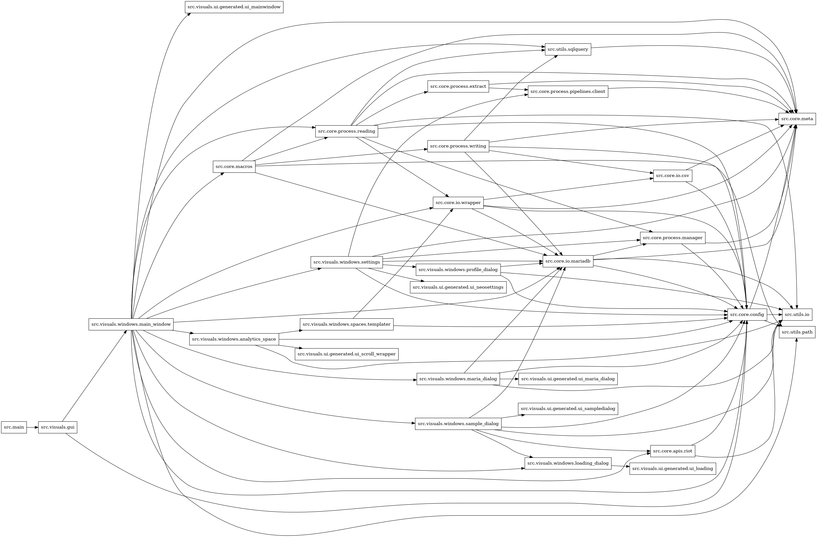 digraph imports {
  rankdir=LR;
  node [shape=box];
  "src.core.apis.riot" -> "src.core.config";
  "src.core.apis.riot" -> "src.utils.io";
  "src.core.config" -> "src.core.meta";
  "src.core.config" -> "src.utils.io";
  "src.core.config" -> "src.utils.path";
  "src.core.io.csv" -> "src.core.config";
  "src.core.io.csv" -> "src.core.meta";
  "src.core.io.mariadb" -> "src.core.config";
  "src.core.io.mariadb" -> "src.core.meta";
  "src.core.io.mariadb" -> "src.core.process.manager";
  "src.core.io.mariadb" -> "src.utils.io";
  "src.core.io.wrapper" -> "src.core.config";
  "src.core.io.wrapper" -> "src.core.io.csv";
  "src.core.io.wrapper" -> "src.core.io.mariadb";
  "src.core.io.wrapper" -> "src.core.meta";
  "src.core.macros" -> "src.core.io.mariadb";
  "src.core.macros" -> "src.core.meta";
  "src.core.macros" -> "src.core.process.reading";
  "src.core.macros" -> "src.core.process.writing";
  "src.core.macros" -> "src.utils.path";
  "src.core.process.extract" -> "src.core.meta";
  "src.core.process.extract" -> "src.core.process.pipelines.client";
  "src.core.process.manager" -> "src.core.config";
  "src.core.process.manager" -> "src.core.meta";
  "src.core.process.pipelines.client" -> "src.core.meta";
  "src.core.process.reading" -> "src.core.config";
  "src.core.process.reading" -> "src.core.io.wrapper";
  "src.core.process.reading" -> "src.core.meta";
  "src.core.process.reading" -> "src.core.process.extract";
  "src.core.process.reading" -> "src.core.process.manager";
  "src.core.process.reading" -> "src.utils.io";
  "src.core.process.reading" -> "src.utils.sqlquery";
  "src.core.process.writing" -> "src.core.config";
  "src.core.process.writing" -> "src.core.io.csv";
  "src.core.process.writing" -> "src.core.io.mariadb";
  "src.core.process.writing" -> "src.core.meta";
  "src.core.process.writing" -> "src.utils.sqlquery";
  "src.main" -> "src.visuals.gui";
  "src.utils.sqlquery" -> "src.core.meta";
  "src.visuals.gui" -> "src.core.config";
  "src.visuals.gui" -> "src.visuals.windows.main_window";
  "src.visuals.windows.analytics_space" -> "src.core.config";
  "src.visuals.windows.analytics_space" -> "src.utils.io";
  "src.visuals.windows.analytics_space" -> "src.visuals.ui.generated.ui_scroll_wrapper";
  "src.visuals.windows.analytics_space" -> "src.visuals.windows.spaces.templater";
  "src.visuals.windows.loading_dialog" -> "src.visuals.ui.generated.ui_loading";
  "src.visuals.windows.main_window" -> "src.core.apis.riot";
  "src.visuals.windows.main_window" -> "src.core.config";
  "src.visuals.windows.main_window" -> "src.core.io.mariadb";
  "src.visuals.windows.main_window" -> "src.core.io.wrapper";
  "src.visuals.windows.main_window" -> "src.core.macros";
  "src.visuals.windows.main_window" -> "src.core.meta";
  "src.visuals.windows.main_window" -> "src.core.process.reading";
  "src.visuals.windows.main_window" -> "src.utils.path";
  "src.visuals.windows.main_window" -> "src.utils.sqlquery";
  "src.visuals.windows.main_window" -> "src.visuals.ui.generated.ui_mainwindow";
  "src.visuals.windows.main_window" -> "src.visuals.windows.analytics_space";
  "src.visuals.windows.main_window" -> "src.visuals.windows.loading_dialog";
  "src.visuals.windows.main_window" -> "src.visuals.windows.maria_dialog";
  "src.visuals.windows.main_window" -> "src.visuals.windows.sample_dialog";
  "src.visuals.windows.main_window" -> "src.visuals.windows.settings";
  "src.visuals.windows.maria_dialog" -> "src.core.config";
  "src.visuals.windows.maria_dialog" -> "src.core.io.mariadb";
  "src.visuals.windows.maria_dialog" -> "src.utils.io";
  "src.visuals.windows.maria_dialog" -> "src.visuals.ui.generated.ui_maria_dialog";
  "src.visuals.windows.profile_dialog" -> "src.core.config";
  "src.visuals.windows.profile_dialog" -> "src.core.io.mariadb";
  "src.visuals.windows.profile_dialog" -> "src.utils.io";
  "src.visuals.windows.sample_dialog" -> "src.core.apis.riot";
  "src.visuals.windows.sample_dialog" -> "src.core.config";
  "src.visuals.windows.sample_dialog" -> "src.core.io.mariadb";
  "src.visuals.windows.sample_dialog" -> "src.utils.io";
  "src.visuals.windows.sample_dialog" -> "src.visuals.ui.generated.ui_sampledialog";
  "src.visuals.windows.sample_dialog" -> "src.visuals.windows.loading_dialog";
  "src.visuals.windows.settings" -> "src.core.config";
  "src.visuals.windows.settings" -> "src.core.io.mariadb";
  "src.visuals.windows.settings" -> "src.core.meta";
  "src.visuals.windows.settings" -> "src.core.process.manager";
  "src.visuals.windows.settings" -> "src.core.process.pipelines.client";
  "src.visuals.windows.settings" -> "src.visuals.ui.generated.ui_neosettings";
  "src.visuals.windows.settings" -> "src.visuals.windows.profile_dialog";
  "src.visuals.windows.spaces.templater" -> "src.core.config";
  "src.visuals.windows.spaces.templater" -> "src.core.io.wrapper";
}