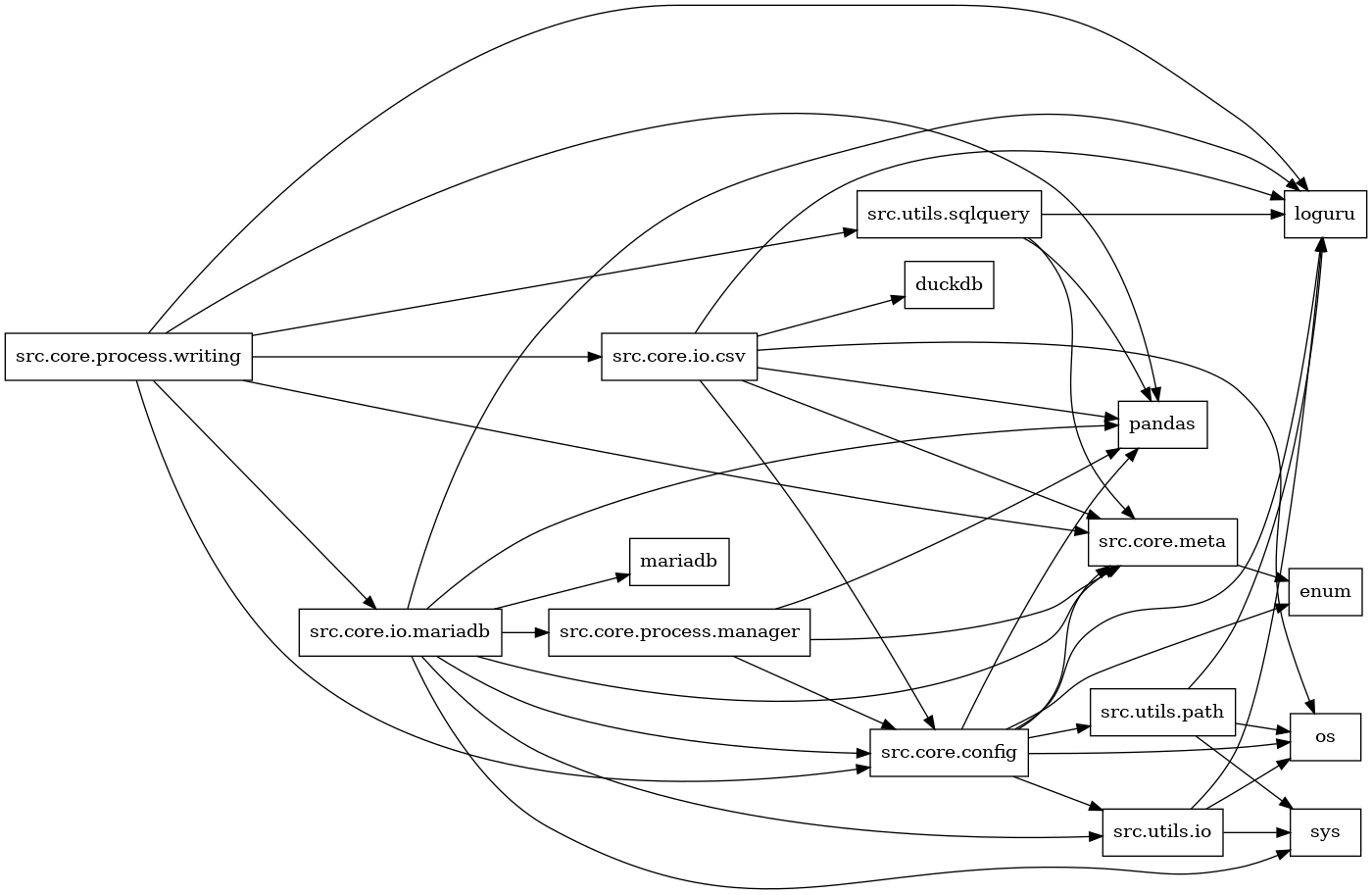 digraph imports {
  rankdir=LR;
  node [shape=box];
  "src.core.config" -> "enum";
  "src.core.config" -> "loguru";
  "src.core.config" -> "os";
  "src.core.config" -> "pandas";
  "src.core.config" -> "src.core.meta";
  "src.core.config" -> "src.utils.io";
  "src.core.config" -> "src.utils.path";
  "src.core.io.csv" -> "duckdb";
  "src.core.io.csv" -> "loguru";
  "src.core.io.csv" -> "os";
  "src.core.io.csv" -> "pandas";
  "src.core.io.csv" -> "src.core.config";
  "src.core.io.csv" -> "src.core.meta";
  "src.core.io.mariadb" -> "loguru";
  "src.core.io.mariadb" -> "mariadb";
  "src.core.io.mariadb" -> "pandas";
  "src.core.io.mariadb" -> "src.core.config";
  "src.core.io.mariadb" -> "src.core.meta";
  "src.core.io.mariadb" -> "src.core.process.manager";
  "src.core.io.mariadb" -> "src.utils.io";
  "src.core.io.mariadb" -> "sys";
  "src.core.meta" -> "enum";
  "src.core.process.manager" -> "pandas";
  "src.core.process.manager" -> "src.core.config";
  "src.core.process.manager" -> "src.core.meta";
  "src.core.process.writing" -> "loguru";
  "src.core.process.writing" -> "pandas";
  "src.core.process.writing" -> "src.core.config";
  "src.core.process.writing" -> "src.core.io.csv";
  "src.core.process.writing" -> "src.core.io.mariadb";
  "src.core.process.writing" -> "src.core.meta";
  "src.core.process.writing" -> "src.utils.sqlquery";
  "src.utils.io" -> "loguru";
  "src.utils.io" -> "os";
  "src.utils.io" -> "sys";
  "src.utils.path" -> "loguru";
  "src.utils.path" -> "os";
  "src.utils.path" -> "sys";
  "src.utils.sqlquery" -> "loguru";
  "src.utils.sqlquery" -> "pandas";
  "src.utils.sqlquery" -> "src.core.meta";
}