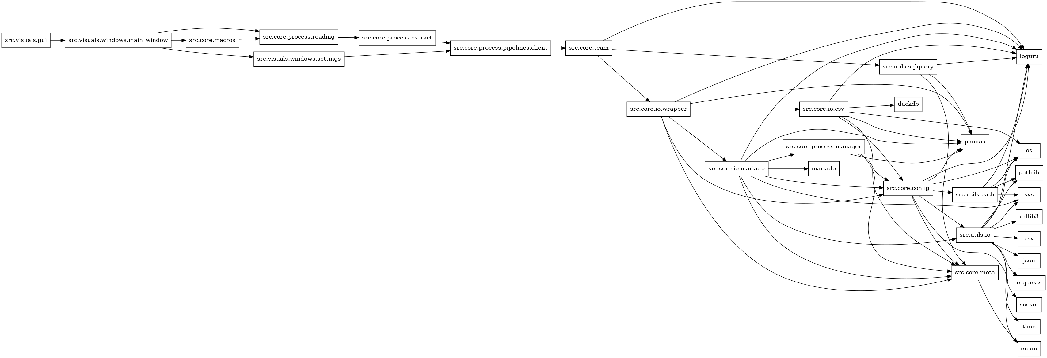 digraph imports {
  rankdir=LR;
  node [shape=box];
  "src.core.config" -> "enum";
  "src.core.config" -> "loguru";
  "src.core.config" -> "os";
  "src.core.config" -> "pandas";
  "src.core.config" -> "src.core.meta";
  "src.core.config" -> "src.utils.io";
  "src.core.config" -> "src.utils.path";
  "src.core.io.csv" -> "duckdb";
  "src.core.io.csv" -> "loguru";
  "src.core.io.csv" -> "os";
  "src.core.io.csv" -> "pandas";
  "src.core.io.csv" -> "src.core.config";
  "src.core.io.csv" -> "src.core.meta";
  "src.core.io.mariadb" -> "loguru";
  "src.core.io.mariadb" -> "mariadb";
  "src.core.io.mariadb" -> "pandas";
  "src.core.io.mariadb" -> "src.core.config";
  "src.core.io.mariadb" -> "src.core.meta";
  "src.core.io.mariadb" -> "src.core.process.manager";
  "src.core.io.mariadb" -> "src.utils.io";
  "src.core.io.mariadb" -> "sys";
  "src.core.io.wrapper" -> "loguru";
  "src.core.io.wrapper" -> "pandas";
  "src.core.io.wrapper" -> "src.core.config";
  "src.core.io.wrapper" -> "src.core.io.csv";
  "src.core.io.wrapper" -> "src.core.io.mariadb";
  "src.core.io.wrapper" -> "src.core.meta";
  "src.core.macros" -> "src.core.process.reading";
  "src.core.meta" -> "enum";
  "src.core.process.extract" -> "src.core.process.pipelines.client";
  "src.core.process.manager" -> "pandas";
  "src.core.process.manager" -> "src.core.config";
  "src.core.process.manager" -> "src.core.meta";
  "src.core.process.pipelines.client" -> "src.core.team";
  "src.core.process.reading" -> "src.core.process.extract";
  "src.core.team" -> "loguru";
  "src.core.team" -> "src.core.io.wrapper";
  "src.core.team" -> "src.utils.sqlquery";
  "src.utils.io" -> "csv";
  "src.utils.io" -> "json";
  "src.utils.io" -> "loguru";
  "src.utils.io" -> "os";
  "src.utils.io" -> "pathlib";
  "src.utils.io" -> "requests";
  "src.utils.io" -> "socket";
  "src.utils.io" -> "sys";
  "src.utils.io" -> "time";
  "src.utils.io" -> "urllib3";
  "src.utils.path" -> "loguru";
  "src.utils.path" -> "os";
  "src.utils.path" -> "pathlib";
  "src.utils.path" -> "sys";
  "src.utils.sqlquery" -> "loguru";
  "src.utils.sqlquery" -> "pandas";
  "src.utils.sqlquery" -> "src.core.meta";
  "src.visuals.gui" -> "src.visuals.windows.main_window";
  "src.visuals.windows.main_window" -> "src.core.macros";
  "src.visuals.windows.main_window" -> "src.core.process.reading";
  "src.visuals.windows.main_window" -> "src.visuals.windows.settings";
  "src.visuals.windows.settings" -> "src.core.process.pipelines.client";
}