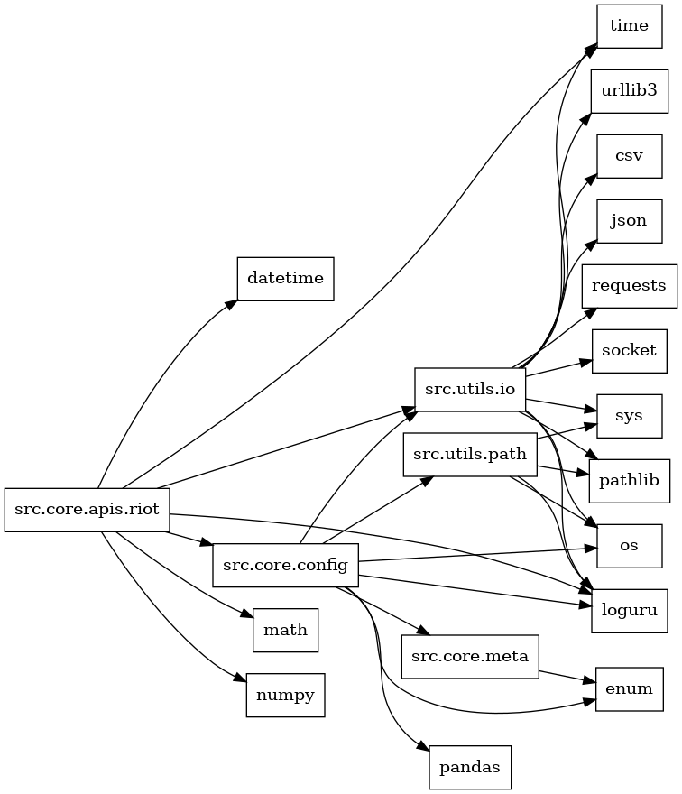 digraph imports {
  rankdir=LR;
  node [shape=box];
  "src.core.apis.riot" -> "datetime";
  "src.core.apis.riot" -> "loguru";
  "src.core.apis.riot" -> "math";
  "src.core.apis.riot" -> "numpy";
  "src.core.apis.riot" -> "src.core.config";
  "src.core.apis.riot" -> "src.utils.io";
  "src.core.apis.riot" -> "time";
  "src.core.config" -> "enum";
  "src.core.config" -> "loguru";
  "src.core.config" -> "os";
  "src.core.config" -> "pandas";
  "src.core.config" -> "src.core.meta";
  "src.core.config" -> "src.utils.io";
  "src.core.config" -> "src.utils.path";
  "src.core.meta" -> "enum";
  "src.utils.io" -> "csv";
  "src.utils.io" -> "json";
  "src.utils.io" -> "loguru";
  "src.utils.io" -> "os";
  "src.utils.io" -> "pathlib";
  "src.utils.io" -> "requests";
  "src.utils.io" -> "socket";
  "src.utils.io" -> "sys";
  "src.utils.io" -> "time";
  "src.utils.io" -> "urllib3";
  "src.utils.path" -> "loguru";
  "src.utils.path" -> "os";
  "src.utils.path" -> "pathlib";
  "src.utils.path" -> "sys";
}
