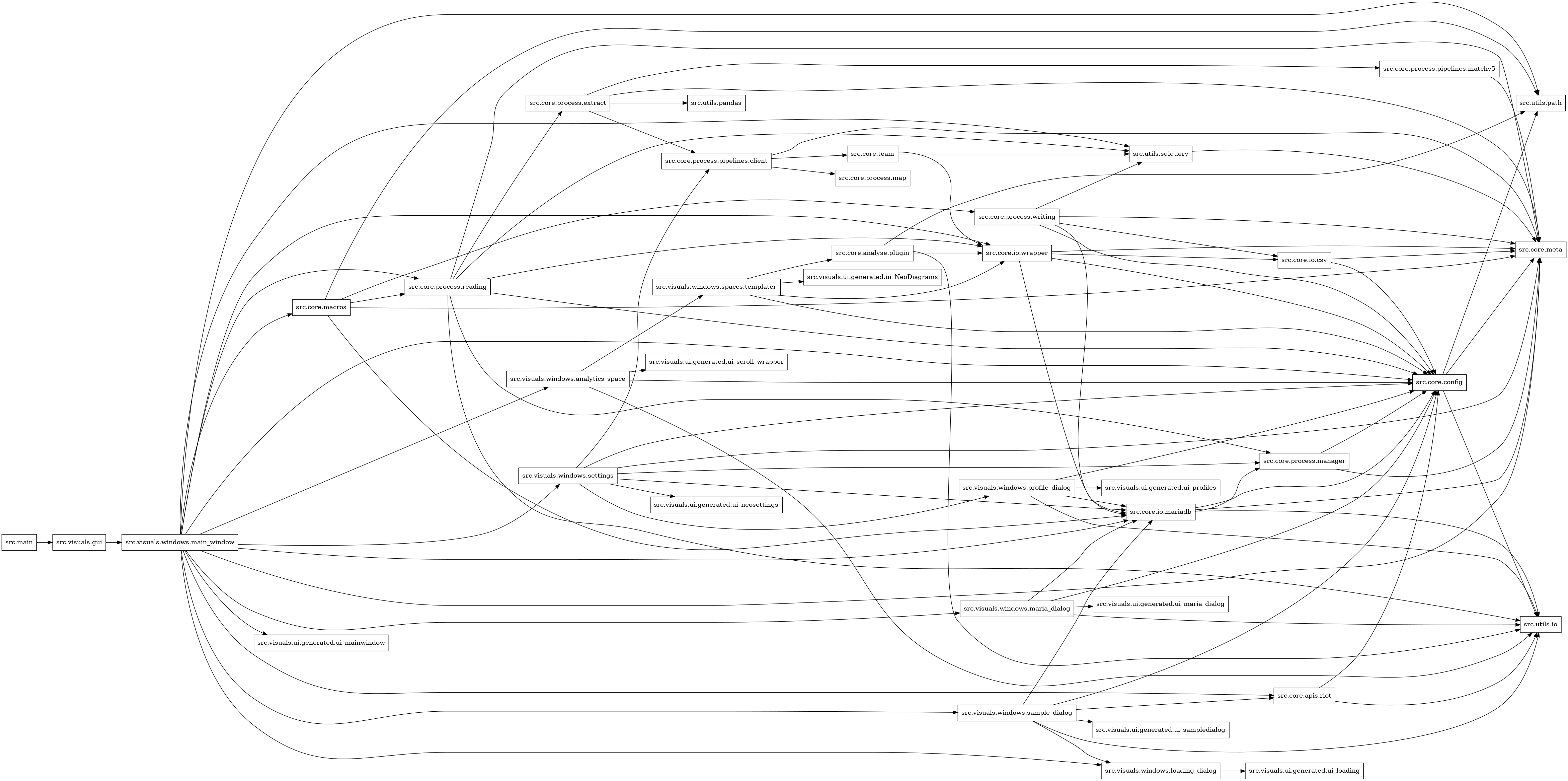 digraph imports {
  rankdir=LR;
  node [shape=box];
  "src.core.analyse.plugin" -> "src.core.io.wrapper";
  "src.core.analyse.plugin" -> "src.utils.io";
  "src.core.analyse.plugin" -> "src.utils.path";
  "src.core.apis.riot" -> "src.core.config";
  "src.core.apis.riot" -> "src.utils.io";
  "src.core.config" -> "src.core.meta";
  "src.core.config" -> "src.utils.io";
  "src.core.config" -> "src.utils.path";
  "src.core.io.csv" -> "src.core.config";
  "src.core.io.csv" -> "src.core.meta";
  "src.core.io.mariadb" -> "src.core.config";
  "src.core.io.mariadb" -> "src.core.meta";
  "src.core.io.mariadb" -> "src.core.process.manager";
  "src.core.io.mariadb" -> "src.utils.io";
  "src.core.io.wrapper" -> "src.core.config";
  "src.core.io.wrapper" -> "src.core.io.csv";
  "src.core.io.wrapper" -> "src.core.io.mariadb";
  "src.core.io.wrapper" -> "src.core.meta";
  "src.core.macros" -> "src.core.io.mariadb";
  "src.core.macros" -> "src.core.meta";
  "src.core.macros" -> "src.core.process.reading";
  "src.core.macros" -> "src.core.process.writing";
  "src.core.macros" -> "src.utils.path";
  "src.core.process.extract" -> "src.core.meta";
  "src.core.process.extract" -> "src.core.process.pipelines.client";
  "src.core.process.extract" -> "src.core.process.pipelines.matchv5";
  "src.core.process.extract" -> "src.utils.pandas";
  "src.core.process.manager" -> "src.core.config";
  "src.core.process.manager" -> "src.core.meta";
  "src.core.process.pipelines.client" -> "src.core.meta";
  "src.core.process.pipelines.client" -> "src.core.process.map";
  "src.core.process.pipelines.client" -> "src.core.team";
  "src.core.process.pipelines.matchv5" -> "src.core.meta";
  "src.core.process.reading" -> "src.core.config";
  "src.core.process.reading" -> "src.core.io.wrapper";
  "src.core.process.reading" -> "src.core.meta";
  "src.core.process.reading" -> "src.core.process.extract";
  "src.core.process.reading" -> "src.core.process.manager";
  "src.core.process.reading" -> "src.utils.io";
  "src.core.process.reading" -> "src.utils.sqlquery";
  "src.core.process.writing" -> "src.core.config";
  "src.core.process.writing" -> "src.core.io.csv";
  "src.core.process.writing" -> "src.core.io.mariadb";
  "src.core.process.writing" -> "src.core.meta";
  "src.core.process.writing" -> "src.utils.sqlquery";
  "src.core.team" -> "src.core.io.wrapper";
  "src.core.team" -> "src.utils.sqlquery";
  "src.main" -> "src.visuals.gui";
  "src.utils.sqlquery" -> "src.core.meta";
  "src.visuals.gui" -> "src.visuals.windows.main_window";
  "src.visuals.windows.analytics_space" -> "src.core.config";
  "src.visuals.windows.analytics_space" -> "src.utils.io";
  "src.visuals.windows.analytics_space" -> "src.visuals.ui.generated.ui_scroll_wrapper";
  "src.visuals.windows.analytics_space" -> "src.visuals.windows.spaces.templater";
  "src.visuals.windows.loading_dialog" -> "src.visuals.ui.generated.ui_loading";
  "src.visuals.windows.main_window" -> "src.core.apis.riot";
  "src.visuals.windows.main_window" -> "src.core.config";
  "src.visuals.windows.main_window" -> "src.core.io.mariadb";
  "src.visuals.windows.main_window" -> "src.core.io.wrapper";
  "src.visuals.windows.main_window" -> "src.core.macros";
  "src.visuals.windows.main_window" -> "src.core.meta";
  "src.visuals.windows.main_window" -> "src.core.process.reading";
  "src.visuals.windows.main_window" -> "src.utils.path";
  "src.visuals.windows.main_window" -> "src.utils.sqlquery";
  "src.visuals.windows.main_window" -> "src.visuals.ui.generated.ui_mainwindow";
  "src.visuals.windows.main_window" -> "src.visuals.windows.analytics_space";
  "src.visuals.windows.main_window" -> "src.visuals.windows.loading_dialog";
  "src.visuals.windows.main_window" -> "src.visuals.windows.maria_dialog";
  "src.visuals.windows.main_window" -> "src.visuals.windows.sample_dialog";
  "src.visuals.windows.main_window" -> "src.visuals.windows.settings";
  "src.visuals.windows.maria_dialog" -> "src.core.config";
  "src.visuals.windows.maria_dialog" -> "src.core.io.mariadb";
  "src.visuals.windows.maria_dialog" -> "src.utils.io";
  "src.visuals.windows.maria_dialog" -> "src.visuals.ui.generated.ui_maria_dialog";
  "src.visuals.windows.profile_dialog" -> "src.core.config";
  "src.visuals.windows.profile_dialog" -> "src.core.io.mariadb";
  "src.visuals.windows.profile_dialog" -> "src.utils.io";
  "src.visuals.windows.profile_dialog" -> "src.visuals.ui.generated.ui_profiles";
  "src.visuals.windows.sample_dialog" -> "src.core.apis.riot";
  "src.visuals.windows.sample_dialog" -> "src.core.config";
  "src.visuals.windows.sample_dialog" -> "src.core.io.mariadb";
  "src.visuals.windows.sample_dialog" -> "src.utils.io";
  "src.visuals.windows.sample_dialog" -> "src.visuals.ui.generated.ui_sampledialog";
  "src.visuals.windows.sample_dialog" -> "src.visuals.windows.loading_dialog";
  "src.visuals.windows.settings" -> "src.core.config";
  "src.visuals.windows.settings" -> "src.core.io.mariadb";
  "src.visuals.windows.settings" -> "src.core.meta";
  "src.visuals.windows.settings" -> "src.core.process.manager";
  "src.visuals.windows.settings" -> "src.core.process.pipelines.client";
  "src.visuals.windows.settings" -> "src.visuals.ui.generated.ui_neosettings";
  "src.visuals.windows.settings" -> "src.visuals.windows.profile_dialog";
  "src.visuals.windows.spaces.templater" -> "src.core.analyse.plugin";
  "src.visuals.windows.spaces.templater" -> "src.core.config";
  "src.visuals.windows.spaces.templater" -> "src.core.io.wrapper";
  "src.visuals.windows.spaces.templater" -> "src.visuals.ui.generated.ui_NeoDiagrams";
}