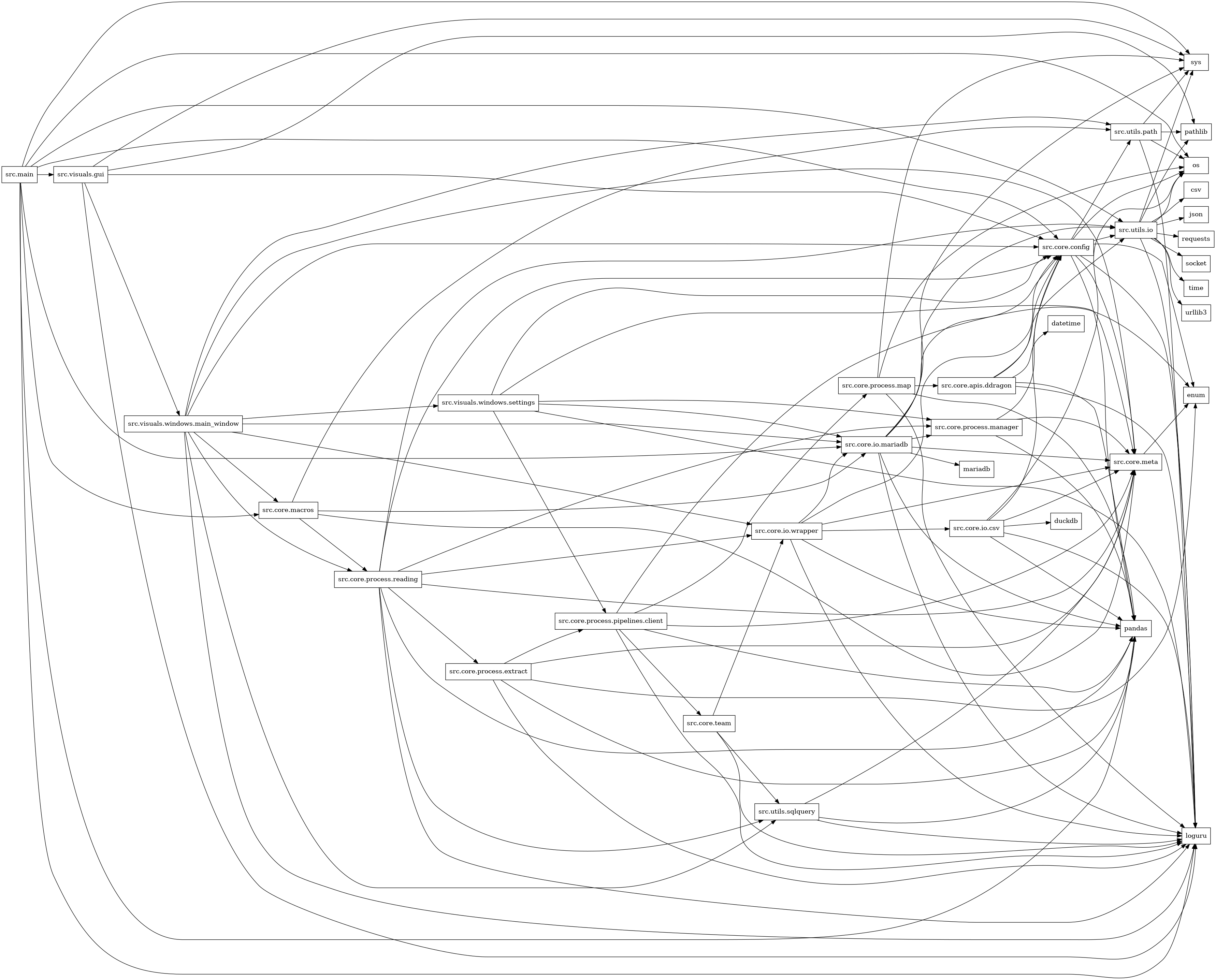 digraph imports {
  rankdir=LR;
  node [shape=box];
  "src.core.apis.ddragon" -> "datetime";
  "src.core.apis.ddragon" -> "loguru";
  "src.core.apis.ddragon" -> "pandas";
  "src.core.apis.ddragon" -> "src.core.config";
  "src.core.apis.ddragon" -> "src.utils.io";
  "src.core.config" -> "enum";
  "src.core.config" -> "loguru";
  "src.core.config" -> "os";
  "src.core.config" -> "pandas";
  "src.core.config" -> "src.core.meta";
  "src.core.config" -> "src.utils.io";
  "src.core.config" -> "src.utils.path";
  "src.core.io.csv" -> "duckdb";
  "src.core.io.csv" -> "loguru";
  "src.core.io.csv" -> "os";
  "src.core.io.csv" -> "pandas";
  "src.core.io.csv" -> "src.core.config";
  "src.core.io.csv" -> "src.core.meta";
  "src.core.io.mariadb" -> "loguru";
  "src.core.io.mariadb" -> "mariadb";
  "src.core.io.mariadb" -> "pandas";
  "src.core.io.mariadb" -> "src.core.config";
  "src.core.io.mariadb" -> "src.core.meta";
  "src.core.io.mariadb" -> "src.core.process.manager";
  "src.core.io.mariadb" -> "src.utils.io";
  "src.core.io.mariadb" -> "sys";
  "src.core.io.wrapper" -> "loguru";
  "src.core.io.wrapper" -> "pandas";
  "src.core.io.wrapper" -> "src.core.config";
  "src.core.io.wrapper" -> "src.core.io.csv";
  "src.core.io.wrapper" -> "src.core.io.mariadb";
  "src.core.io.wrapper" -> "src.core.meta";
  "src.core.macros" -> "src.core.io.mariadb";
  "src.core.macros" -> "src.core.meta";
  "src.core.macros" -> "src.core.process.reading";
  "src.core.macros" -> "src.utils.path";
  "src.core.meta" -> "enum";
  "src.core.process.extract" -> "enum";
  "src.core.process.extract" -> "loguru";
  "src.core.process.extract" -> "pandas";
  "src.core.process.extract" -> "src.core.meta";
  "src.core.process.extract" -> "src.core.process.pipelines.client";
  "src.core.process.manager" -> "pandas";
  "src.core.process.manager" -> "src.core.config";
  "src.core.process.manager" -> "src.core.meta";
  "src.core.process.map" -> "loguru";
  "src.core.process.map" -> "os";
  "src.core.process.map" -> "pandas";
  "src.core.process.map" -> "src.core.apis.ddragon";
  "src.core.process.map" -> "sys";
  "src.core.process.pipelines.client" -> "enum";
  "src.core.process.pipelines.client" -> "loguru";
  "src.core.process.pipelines.client" -> "pandas";
  "src.core.process.pipelines.client" -> "src.core.meta";
  "src.core.process.pipelines.client" -> "src.core.process.map";
  "src.core.process.pipelines.client" -> "src.core.team";
  "src.core.process.reading" -> "loguru";
  "src.core.process.reading" -> "pandas";
  "src.core.process.reading" -> "src.core.config";
  "src.core.process.reading" -> "src.core.io.wrapper";
  "src.core.process.reading" -> "src.core.meta";
  "src.core.process.reading" -> "src.core.process.extract";
  "src.core.process.reading" -> "src.core.process.manager";
  "src.core.process.reading" -> "src.utils.io";
  "src.core.process.reading" -> "src.utils.sqlquery";
  "src.core.team" -> "loguru";
  "src.core.team" -> "src.core.io.wrapper";
  "src.core.team" -> "src.utils.sqlquery";
  "src.main" -> "loguru";
  "src.main" -> "os";
  "src.main" -> "pandas";
  "src.main" -> "src.core.config";
  "src.main" -> "src.core.io.mariadb";
  "src.main" -> "src.core.macros";
  "src.main" -> "src.utils.io";
  "src.main" -> "src.visuals.gui";
  "src.main" -> "sys";
  "src.utils.io" -> "csv";
  "src.utils.io" -> "json";
  "src.utils.io" -> "loguru";
  "src.utils.io" -> "os";
  "src.utils.io" -> "pathlib";
  "src.utils.io" -> "requests";
  "src.utils.io" -> "socket";
  "src.utils.io" -> "sys";
  "src.utils.io" -> "time";
  "src.utils.io" -> "urllib3";
  "src.utils.path" -> "loguru";
  "src.utils.path" -> "os";
  "src.utils.path" -> "pathlib";
  "src.utils.path" -> "sys";
  "src.utils.sqlquery" -> "loguru";
  "src.utils.sqlquery" -> "pandas";
  "src.utils.sqlquery" -> "src.core.meta";
  "src.visuals.gui" -> "loguru";
  "src.visuals.gui" -> "pathlib";
  "src.visuals.gui" -> "src.core.config";
  "src.visuals.gui" -> "src.visuals.windows.main_window";
  "src.visuals.gui" -> "sys";
  "src.visuals.windows.main_window" -> "loguru";
  "src.visuals.windows.main_window" -> "src.core.config";
  "src.visuals.windows.main_window" -> "src.core.io.mariadb";
  "src.visuals.windows.main_window" -> "src.core.io.wrapper";
  "src.visuals.windows.main_window" -> "src.core.macros";
  "src.visuals.windows.main_window" -> "src.core.meta";
  "src.visuals.windows.main_window" -> "src.core.process.reading";
  "src.visuals.windows.main_window" -> "src.utils.path";
  "src.visuals.windows.main_window" -> "src.utils.sqlquery";
  "src.visuals.windows.main_window" -> "src.visuals.windows.settings";
  "src.visuals.windows.settings" -> "loguru";
  "src.visuals.windows.settings" -> "src.core.config";
  "src.visuals.windows.settings" -> "src.core.io.mariadb";
  "src.visuals.windows.settings" -> "src.core.meta";
  "src.visuals.windows.settings" -> "src.core.process.manager";
  "src.visuals.windows.settings" -> "src.core.process.pipelines.client";
}