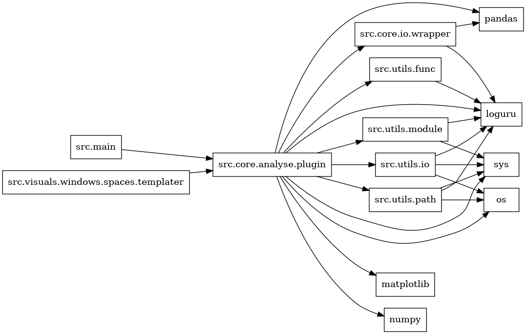 digraph imports {
  rankdir=LR;
  node [shape=box];
  "src.core.analyse.plugin" -> "loguru";
  "src.core.analyse.plugin" -> "matplotlib";
  "src.core.analyse.plugin" -> "numpy";
  "src.core.analyse.plugin" -> "os";
  "src.core.analyse.plugin" -> "pandas";
  "src.core.analyse.plugin" -> "src.core.io.wrapper";
  "src.core.analyse.plugin" -> "src.utils.func";
  "src.core.analyse.plugin" -> "src.utils.io";
  "src.core.analyse.plugin" -> "src.utils.module";
  "src.core.analyse.plugin" -> "src.utils.path";
  "src.core.analyse.plugin" -> "sys";
  "src.core.io.wrapper" -> "loguru";
  "src.core.io.wrapper" -> "pandas";
  "src.main" -> "src.core.analyse.plugin";
  "src.utils.func" -> "loguru";
  "src.utils.io" -> "loguru";
  "src.utils.io" -> "os";
  "src.utils.io" -> "sys";
  "src.utils.module" -> "loguru";
  "src.utils.module" -> "sys";
  "src.utils.path" -> "loguru";
  "src.utils.path" -> "os";
  "src.utils.path" -> "sys";
  "src.visuals.windows.spaces.templater" -> "src.core.analyse.plugin";
}