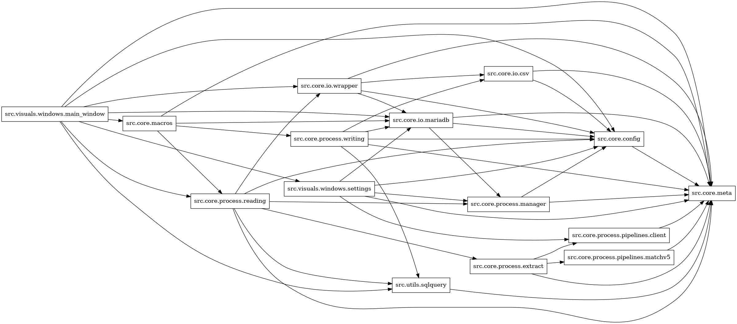 digraph imports {
  rankdir=LR;
  node [shape=box];
  "src.core.config" -> "src.core.meta";
  "src.core.io.csv" -> "src.core.config";
  "src.core.io.csv" -> "src.core.meta";
  "src.core.io.mariadb" -> "src.core.config";
  "src.core.io.mariadb" -> "src.core.meta";
  "src.core.io.mariadb" -> "src.core.process.manager";
  "src.core.io.wrapper" -> "src.core.config";
  "src.core.io.wrapper" -> "src.core.io.csv";
  "src.core.io.wrapper" -> "src.core.io.mariadb";
  "src.core.io.wrapper" -> "src.core.meta";
  "src.core.macros" -> "src.core.io.mariadb";
  "src.core.macros" -> "src.core.meta";
  "src.core.macros" -> "src.core.process.reading";
  "src.core.macros" -> "src.core.process.writing";
  "src.core.process.extract" -> "src.core.meta";
  "src.core.process.extract" -> "src.core.process.pipelines.client";
  "src.core.process.extract" -> "src.core.process.pipelines.matchv5";
  "src.core.process.manager" -> "src.core.config";
  "src.core.process.manager" -> "src.core.meta";
  "src.core.process.pipelines.client" -> "src.core.meta";
  "src.core.process.pipelines.matchv5" -> "src.core.meta";
  "src.core.process.reading" -> "src.core.config";
  "src.core.process.reading" -> "src.core.io.wrapper";
  "src.core.process.reading" -> "src.core.meta";
  "src.core.process.reading" -> "src.core.process.extract";
  "src.core.process.reading" -> "src.core.process.manager";
  "src.core.process.reading" -> "src.utils.sqlquery";
  "src.core.process.writing" -> "src.core.config";
  "src.core.process.writing" -> "src.core.io.csv";
  "src.core.process.writing" -> "src.core.io.mariadb";
  "src.core.process.writing" -> "src.core.meta";
  "src.core.process.writing" -> "src.utils.sqlquery";
  "src.utils.sqlquery" -> "src.core.meta";
  "src.visuals.windows.main_window" -> "src.core.config";
  "src.visuals.windows.main_window" -> "src.core.io.mariadb";
  "src.visuals.windows.main_window" -> "src.core.io.wrapper";
  "src.visuals.windows.main_window" -> "src.core.macros";
  "src.visuals.windows.main_window" -> "src.core.meta";
  "src.visuals.windows.main_window" -> "src.core.process.reading";
  "src.visuals.windows.main_window" -> "src.utils.sqlquery";
  "src.visuals.windows.main_window" -> "src.visuals.windows.settings";
  "src.visuals.windows.settings" -> "src.core.config";
  "src.visuals.windows.settings" -> "src.core.io.mariadb";
  "src.visuals.windows.settings" -> "src.core.meta";
  "src.visuals.windows.settings" -> "src.core.process.manager";
  "src.visuals.windows.settings" -> "src.core.process.pipelines.client";
}