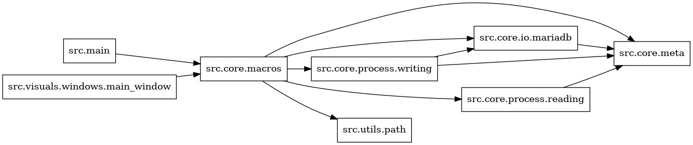 digraph imports {
  rankdir=LR;
  node [shape=box];
  "src.core.io.mariadb" -> "src.core.meta";
  "src.core.macros" -> "src.core.io.mariadb";
  "src.core.macros" -> "src.core.meta";
  "src.core.macros" -> "src.core.process.reading";
  "src.core.macros" -> "src.core.process.writing";
  "src.core.macros" -> "src.utils.path";
  "src.core.process.reading" -> "src.core.meta";
  "src.core.process.writing" -> "src.core.io.mariadb";
  "src.core.process.writing" -> "src.core.meta";
  "src.main" -> "src.core.macros";
  "src.visuals.windows.main_window" -> "src.core.macros";
}
