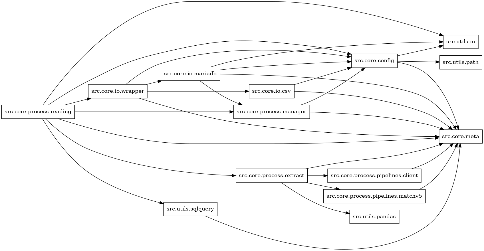 digraph imports {
  rankdir=LR;
  node [shape=box];
  "src.core.config" -> "src.core.meta";
  "src.core.config" -> "src.utils.io";
  "src.core.config" -> "src.utils.path";
  "src.core.io.csv" -> "src.core.config";
  "src.core.io.csv" -> "src.core.meta";
  "src.core.io.mariadb" -> "src.core.config";
  "src.core.io.mariadb" -> "src.core.meta";
  "src.core.io.mariadb" -> "src.core.process.manager";
  "src.core.io.mariadb" -> "src.utils.io";
  "src.core.io.wrapper" -> "src.core.config";
  "src.core.io.wrapper" -> "src.core.io.csv";
  "src.core.io.wrapper" -> "src.core.io.mariadb";
  "src.core.io.wrapper" -> "src.core.meta";
  "src.core.process.extract" -> "src.core.meta";
  "src.core.process.extract" -> "src.core.process.pipelines.client";
  "src.core.process.extract" -> "src.core.process.pipelines.matchv5";
  "src.core.process.extract" -> "src.utils.pandas";
  "src.core.process.manager" -> "src.core.config";
  "src.core.process.manager" -> "src.core.meta";
  "src.core.process.pipelines.client" -> "src.core.meta";
  "src.core.process.pipelines.matchv5" -> "src.core.meta";
  "src.core.process.reading" -> "src.core.config";
  "src.core.process.reading" -> "src.core.io.wrapper";
  "src.core.process.reading" -> "src.core.meta";
  "src.core.process.reading" -> "src.core.process.extract";
  "src.core.process.reading" -> "src.core.process.manager";
  "src.core.process.reading" -> "src.utils.io";
  "src.core.process.reading" -> "src.utils.sqlquery";
  "src.utils.sqlquery" -> "src.core.meta";
}