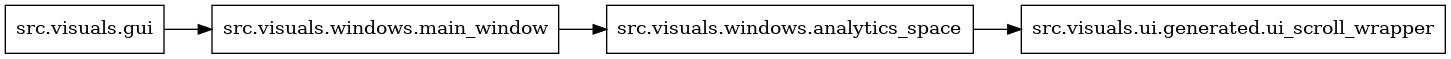 digraph imports {
  rankdir=LR;
  node [shape=box];
  "src.visuals.gui" -> "src.visuals.windows.main_window";
  "src.visuals.windows.analytics_space" -> "src.visuals.ui.generated.ui_scroll_wrapper";
  "src.visuals.windows.main_window" -> "src.visuals.windows.analytics_space";
}