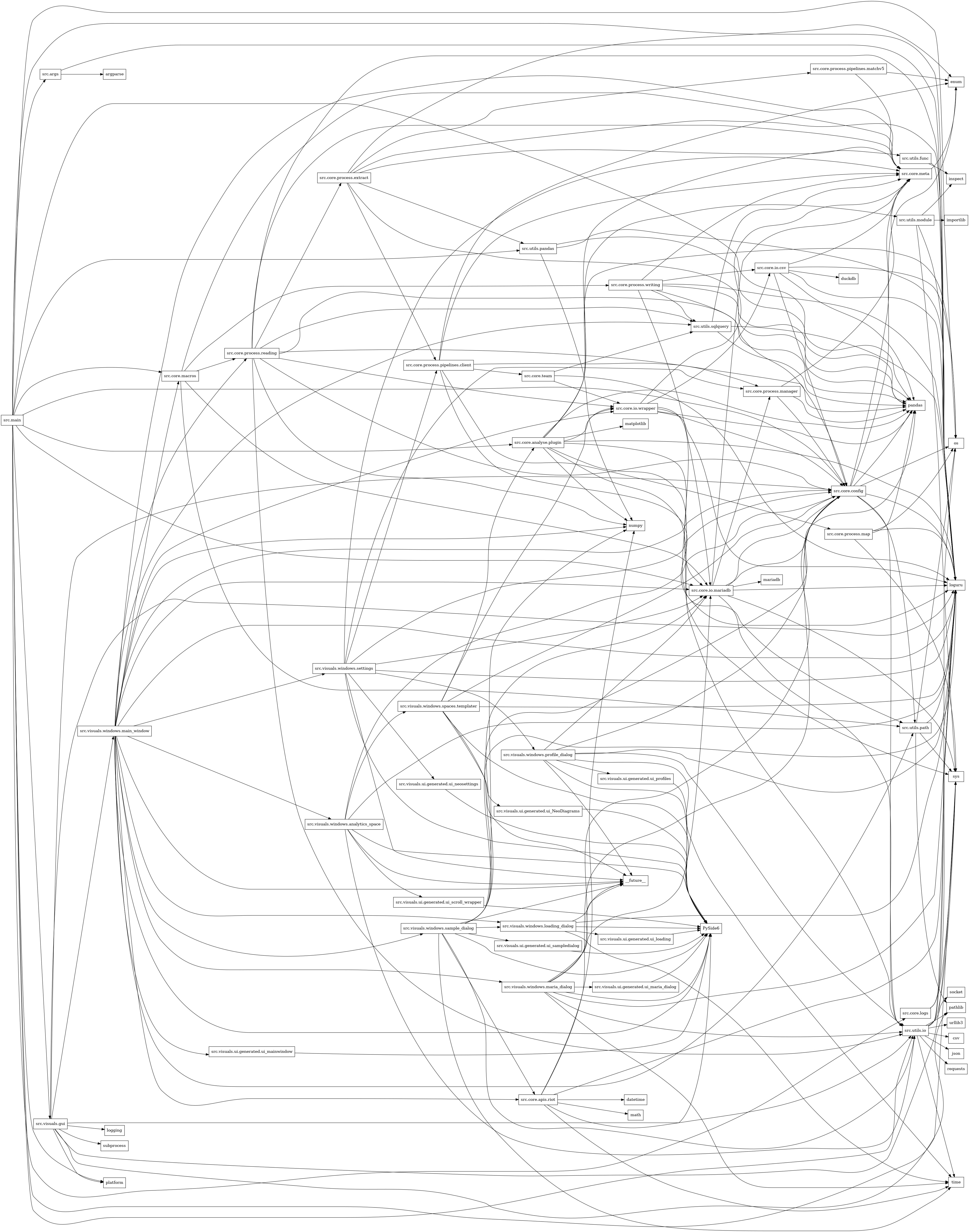 digraph imports {
  rankdir=LR;
  node [shape=box];
  "src.args" -> "argparse";
  "src.args" -> "loguru";
  "src.core.analyse.plugin" -> "loguru";
  "src.core.analyse.plugin" -> "matplotlib";
  "src.core.analyse.plugin" -> "numpy";
  "src.core.analyse.plugin" -> "os";
  "src.core.analyse.plugin" -> "pandas";
  "src.core.analyse.plugin" -> "src.core.io.wrapper";
  "src.core.analyse.plugin" -> "src.utils.func";
  "src.core.analyse.plugin" -> "src.utils.io";
  "src.core.analyse.plugin" -> "src.utils.module";
  "src.core.analyse.plugin" -> "src.utils.path";
  "src.core.analyse.plugin" -> "sys";
  "src.core.apis.riot" -> "datetime";
  "src.core.apis.riot" -> "loguru";
  "src.core.apis.riot" -> "math";
  "src.core.apis.riot" -> "numpy";
  "src.core.apis.riot" -> "src.core.config";
  "src.core.apis.riot" -> "src.utils.io";
  "src.core.apis.riot" -> "time";
  "src.core.config" -> "enum";
  "src.core.config" -> "loguru";
  "src.core.config" -> "os";
  "src.core.config" -> "pandas";
  "src.core.config" -> "src.core.meta";
  "src.core.config" -> "src.utils.io";
  "src.core.config" -> "src.utils.path";
  "src.core.io.csv" -> "duckdb";
  "src.core.io.csv" -> "loguru";
  "src.core.io.csv" -> "os";
  "src.core.io.csv" -> "pandas";
  "src.core.io.csv" -> "src.core.config";
  "src.core.io.csv" -> "src.core.meta";
  "src.core.io.mariadb" -> "loguru";
  "src.core.io.mariadb" -> "mariadb";
  "src.core.io.mariadb" -> "pandas";
  "src.core.io.mariadb" -> "src.core.config";
  "src.core.io.mariadb" -> "src.core.meta";
  "src.core.io.mariadb" -> "src.core.process.manager";
  "src.core.io.mariadb" -> "src.utils.io";
  "src.core.io.mariadb" -> "sys";
  "src.core.io.wrapper" -> "loguru";
  "src.core.io.wrapper" -> "pandas";
  "src.core.io.wrapper" -> "src.core.config";
  "src.core.io.wrapper" -> "src.core.io.csv";
  "src.core.io.wrapper" -> "src.core.io.mariadb";
  "src.core.io.wrapper" -> "src.core.meta";
  "src.core.logs" -> "loguru";
  "src.core.logs" -> "sys";
  "src.core.macros" -> "src.core.io.mariadb";
  "src.core.macros" -> "src.core.meta";
  "src.core.macros" -> "src.core.process.reading";
  "src.core.macros" -> "src.core.process.writing";
  "src.core.macros" -> "src.utils.path";
  "src.core.meta" -> "enum";
  "src.core.process.extract" -> "enum";
  "src.core.process.extract" -> "loguru";
  "src.core.process.extract" -> "pandas";
  "src.core.process.extract" -> "src.core.meta";
  "src.core.process.extract" -> "src.core.process.pipelines.client";
  "src.core.process.extract" -> "src.core.process.pipelines.matchv5";
  "src.core.process.extract" -> "src.utils.pandas";
  "src.core.process.manager" -> "pandas";
  "src.core.process.manager" -> "src.core.config";
  "src.core.process.manager" -> "src.core.meta";
  "src.core.process.map" -> "loguru";
  "src.core.process.map" -> "os";
  "src.core.process.map" -> "pandas";
  "src.core.process.map" -> "sys";
  "src.core.process.pipelines.client" -> "enum";
  "src.core.process.pipelines.client" -> "loguru";
  "src.core.process.pipelines.client" -> "pandas";
  "src.core.process.pipelines.client" -> "src.core.meta";
  "src.core.process.pipelines.client" -> "src.core.process.map";
  "src.core.process.pipelines.client" -> "src.core.team";
  "src.core.process.pipelines.matchv5" -> "enum";
  "src.core.process.pipelines.matchv5" -> "src.core.meta";
  "src.core.process.reading" -> "loguru";
  "src.core.process.reading" -> "numpy";
  "src.core.process.reading" -> "pandas";
  "src.core.process.reading" -> "src.core.config";
  "src.core.process.reading" -> "src.core.io.wrapper";
  "src.core.process.reading" -> "src.core.meta";
  "src.core.process.reading" -> "src.core.process.extract";
  "src.core.process.reading" -> "src.core.process.manager";
  "src.core.process.reading" -> "src.utils.io";
  "src.core.process.reading" -> "src.utils.sqlquery";
  "src.core.process.writing" -> "loguru";
  "src.core.process.writing" -> "pandas";
  "src.core.process.writing" -> "src.core.config";
  "src.core.process.writing" -> "src.core.io.csv";
  "src.core.process.writing" -> "src.core.io.mariadb";
  "src.core.process.writing" -> "src.core.meta";
  "src.core.process.writing" -> "src.utils.sqlquery";
  "src.core.team" -> "loguru";
  "src.core.team" -> "src.core.io.wrapper";
  "src.core.team" -> "src.utils.sqlquery";
  "src.main" -> "loguru";
  "src.main" -> "os";
  "src.main" -> "pandas";
  "src.main" -> "platform";
  "src.main" -> "src.args";
  "src.main" -> "src.core.analyse.plugin";
  "src.main" -> "src.core.config";
  "src.main" -> "src.core.io.mariadb";
  "src.main" -> "src.core.logs";
  "src.main" -> "src.core.macros";
  "src.main" -> "src.utils.io";
  "src.main" -> "src.utils.pandas";
  "src.main" -> "src.visuals.gui";
  "src.main" -> "sys";
  "src.utils.func" -> "inspect";
  "src.utils.func" -> "loguru";
  "src.utils.io" -> "csv";
  "src.utils.io" -> "json";
  "src.utils.io" -> "loguru";
  "src.utils.io" -> "os";
  "src.utils.io" -> "pathlib";
  "src.utils.io" -> "requests";
  "src.utils.io" -> "socket";
  "src.utils.io" -> "sys";
  "src.utils.io" -> "time";
  "src.utils.io" -> "urllib3";
  "src.utils.module" -> "importlib";
  "src.utils.module" -> "inspect";
  "src.utils.module" -> "loguru";
  "src.utils.module" -> "sys";
  "src.utils.pandas" -> "loguru";
  "src.utils.pandas" -> "numpy";
  "src.utils.pandas" -> "pandas";
  "src.utils.path" -> "loguru";
  "src.utils.path" -> "os";
  "src.utils.path" -> "pathlib";
  "src.utils.path" -> "sys";
  "src.utils.sqlquery" -> "loguru";
  "src.utils.sqlquery" -> "pandas";
  "src.utils.sqlquery" -> "src.core.meta";
  "src.visuals.gui" -> "PySide6";
  "src.visuals.gui" -> "logging";
  "src.visuals.gui" -> "loguru";
  "src.visuals.gui" -> "pathlib";
  "src.visuals.gui" -> "platform";
  "src.visuals.gui" -> "src.core.config";
  "src.visuals.gui" -> "src.visuals.windows.main_window";
  "src.visuals.gui" -> "subprocess";
  "src.visuals.gui" -> "sys";
  "src.visuals.ui.generated.ui_NeoDiagrams" -> "PySide6";
  "src.visuals.ui.generated.ui_loading" -> "PySide6";
  "src.visuals.ui.generated.ui_mainwindow" -> "PySide6";
  "src.visuals.ui.generated.ui_maria_dialog" -> "PySide6";
  "src.visuals.ui.generated.ui_neosettings" -> "PySide6";
  "src.visuals.ui.generated.ui_profiles" -> "PySide6";
  "src.visuals.ui.generated.ui_sampledialog" -> "PySide6";
  "src.visuals.ui.generated.ui_scroll_wrapper" -> "PySide6";
  "src.visuals.windows.analytics_space" -> "PySide6";
  "src.visuals.windows.analytics_space" -> "__future__";
  "src.visuals.windows.analytics_space" -> "loguru";
  "src.visuals.windows.analytics_space" -> "src.core.config";
  "src.visuals.windows.analytics_space" -> "src.utils.io";
  "src.visuals.windows.analytics_space" -> "src.visuals.ui.generated.ui_scroll_wrapper";
  "src.visuals.windows.analytics_space" -> "src.visuals.windows.spaces.templater";
  "src.visuals.windows.loading_dialog" -> "PySide6";
  "src.visuals.windows.loading_dialog" -> "__future__";
  "src.visuals.windows.loading_dialog" -> "loguru";
  "src.visuals.windows.loading_dialog" -> "src.visuals.ui.generated.ui_loading";
  "src.visuals.windows.loading_dialog" -> "time";
  "src.visuals.windows.main_window" -> "PySide6";
  "src.visuals.windows.main_window" -> "__future__";
  "src.visuals.windows.main_window" -> "loguru";
  "src.visuals.windows.main_window" -> "numpy";
  "src.visuals.windows.main_window" -> "src.core.apis.riot";
  "src.visuals.windows.main_window" -> "src.core.config";
  "src.visuals.windows.main_window" -> "src.core.io.mariadb";
  "src.visuals.windows.main_window" -> "src.core.io.wrapper";
  "src.visuals.windows.main_window" -> "src.core.macros";
  "src.visuals.windows.main_window" -> "src.core.meta";
  "src.visuals.windows.main_window" -> "src.core.process.reading";
  "src.visuals.windows.main_window" -> "src.utils.path";
  "src.visuals.windows.main_window" -> "src.utils.sqlquery";
  "src.visuals.windows.main_window" -> "src.visuals.ui.generated.ui_mainwindow";
  "src.visuals.windows.main_window" -> "src.visuals.windows.analytics_space";
  "src.visuals.windows.main_window" -> "src.visuals.windows.loading_dialog";
  "src.visuals.windows.main_window" -> "src.visuals.windows.maria_dialog";
  "src.visuals.windows.main_window" -> "src.visuals.windows.sample_dialog";
  "src.visuals.windows.main_window" -> "src.visuals.windows.settings";
  "src.visuals.windows.maria_dialog" -> "PySide6";
  "src.visuals.windows.maria_dialog" -> "__future__";
  "src.visuals.windows.maria_dialog" -> "loguru";
  "src.visuals.windows.maria_dialog" -> "src.core.config";
  "src.visuals.windows.maria_dialog" -> "src.core.io.mariadb";
  "src.visuals.windows.maria_dialog" -> "src.utils.io";
  "src.visuals.windows.maria_dialog" -> "src.visuals.ui.generated.ui_maria_dialog";
  "src.visuals.windows.maria_dialog" -> "time";
  "src.visuals.windows.profile_dialog" -> "PySide6";
  "src.visuals.windows.profile_dialog" -> "__future__";
  "src.visuals.windows.profile_dialog" -> "loguru";
  "src.visuals.windows.profile_dialog" -> "src.core.config";
  "src.visuals.windows.profile_dialog" -> "src.core.io.mariadb";
  "src.visuals.windows.profile_dialog" -> "src.utils.io";
  "src.visuals.windows.profile_dialog" -> "src.visuals.ui.generated.ui_profiles";
  "src.visuals.windows.profile_dialog" -> "time";
  "src.visuals.windows.sample_dialog" -> "PySide6";
  "src.visuals.windows.sample_dialog" -> "__future__";
  "src.visuals.windows.sample_dialog" -> "loguru";
  "src.visuals.windows.sample_dialog" -> "numpy";
  "src.visuals.windows.sample_dialog" -> "src.core.apis.riot";
  "src.visuals.windows.sample_dialog" -> "src.core.config";
  "src.visuals.windows.sample_dialog" -> "src.core.io.mariadb";
  "src.visuals.windows.sample_dialog" -> "src.utils.io";
  "src.visuals.windows.sample_dialog" -> "src.visuals.ui.generated.ui_sampledialog";
  "src.visuals.windows.sample_dialog" -> "src.visuals.windows.loading_dialog";
  "src.visuals.windows.sample_dialog" -> "time";
  "src.visuals.windows.settings" -> "PySide6";
  "src.visuals.windows.settings" -> "__future__";
  "src.visuals.windows.settings" -> "loguru";
  "src.visuals.windows.settings" -> "src.core.config";
  "src.visuals.windows.settings" -> "src.core.io.mariadb";
  "src.visuals.windows.settings" -> "src.core.meta";
  "src.visuals.windows.settings" -> "src.core.process.manager";
  "src.visuals.windows.settings" -> "src.core.process.pipelines.client";
  "src.visuals.windows.settings" -> "src.visuals.ui.generated.ui_neosettings";
  "src.visuals.windows.settings" -> "src.visuals.windows.profile_dialog";
  "src.visuals.windows.spaces.templater" -> "PySide6";
  "src.visuals.windows.spaces.templater" -> "__future__";
  "src.visuals.windows.spaces.templater" -> "loguru";
  "src.visuals.windows.spaces.templater" -> "src.core.analyse.plugin";
  "src.visuals.windows.spaces.templater" -> "src.core.config";
  "src.visuals.windows.spaces.templater" -> "src.core.io.wrapper";
  "src.visuals.windows.spaces.templater" -> "src.visuals.ui.generated.ui_NeoDiagrams";
}