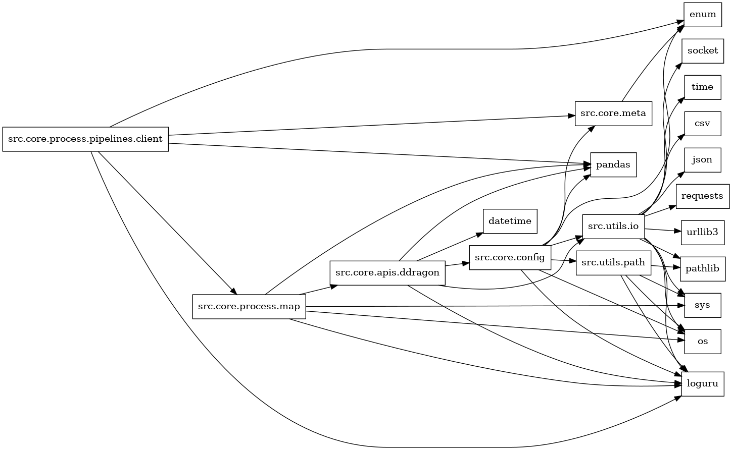 digraph imports {
  rankdir=LR;
  node [shape=box];
  "src.core.apis.ddragon" -> "datetime";
  "src.core.apis.ddragon" -> "loguru";
  "src.core.apis.ddragon" -> "pandas";
  "src.core.apis.ddragon" -> "src.core.config";
  "src.core.apis.ddragon" -> "src.utils.io";
  "src.core.config" -> "enum";
  "src.core.config" -> "loguru";
  "src.core.config" -> "os";
  "src.core.config" -> "pandas";
  "src.core.config" -> "src.core.meta";
  "src.core.config" -> "src.utils.io";
  "src.core.config" -> "src.utils.path";
  "src.core.meta" -> "enum";
  "src.core.process.map" -> "loguru";
  "src.core.process.map" -> "os";
  "src.core.process.map" -> "pandas";
  "src.core.process.map" -> "src.core.apis.ddragon";
  "src.core.process.map" -> "sys";
  "src.core.process.pipelines.client" -> "enum";
  "src.core.process.pipelines.client" -> "loguru";
  "src.core.process.pipelines.client" -> "pandas";
  "src.core.process.pipelines.client" -> "src.core.meta";
  "src.core.process.pipelines.client" -> "src.core.process.map";
  "src.utils.io" -> "csv";
  "src.utils.io" -> "json";
  "src.utils.io" -> "loguru";
  "src.utils.io" -> "os";
  "src.utils.io" -> "pathlib";
  "src.utils.io" -> "requests";
  "src.utils.io" -> "socket";
  "src.utils.io" -> "sys";
  "src.utils.io" -> "time";
  "src.utils.io" -> "urllib3";
  "src.utils.path" -> "loguru";
  "src.utils.path" -> "os";
  "src.utils.path" -> "pathlib";
  "src.utils.path" -> "sys";
}
