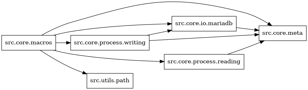 digraph imports {
  rankdir=LR;
  node [shape=box];
  "src.core.io.mariadb" -> "src.core.meta";
  "src.core.macros" -> "src.core.io.mariadb";
  "src.core.macros" -> "src.core.meta";
  "src.core.macros" -> "src.core.process.reading";
  "src.core.macros" -> "src.core.process.writing";
  "src.core.macros" -> "src.utils.path";
  "src.core.process.reading" -> "src.core.meta";
  "src.core.process.writing" -> "src.core.io.mariadb";
  "src.core.process.writing" -> "src.core.meta";
}
