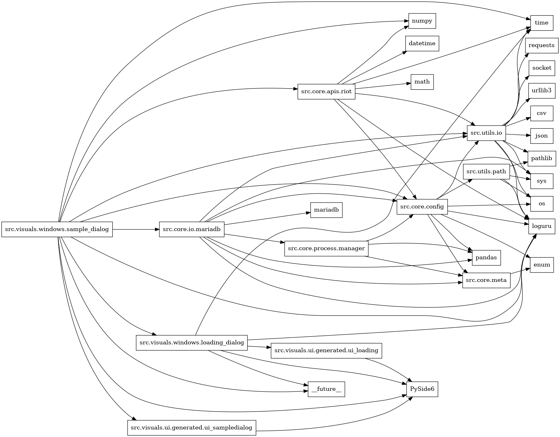 digraph imports {
  rankdir=LR;
  node [shape=box];
  "src.core.apis.riot" -> "datetime";
  "src.core.apis.riot" -> "loguru";
  "src.core.apis.riot" -> "math";
  "src.core.apis.riot" -> "numpy";
  "src.core.apis.riot" -> "src.core.config";
  "src.core.apis.riot" -> "src.utils.io";
  "src.core.apis.riot" -> "time";
  "src.core.config" -> "enum";
  "src.core.config" -> "loguru";
  "src.core.config" -> "os";
  "src.core.config" -> "pandas";
  "src.core.config" -> "src.core.meta";
  "src.core.config" -> "src.utils.io";
  "src.core.config" -> "src.utils.path";
  "src.core.io.mariadb" -> "loguru";
  "src.core.io.mariadb" -> "mariadb";
  "src.core.io.mariadb" -> "pandas";
  "src.core.io.mariadb" -> "src.core.config";
  "src.core.io.mariadb" -> "src.core.meta";
  "src.core.io.mariadb" -> "src.core.process.manager";
  "src.core.io.mariadb" -> "src.utils.io";
  "src.core.io.mariadb" -> "sys";
  "src.core.meta" -> "enum";
  "src.core.process.manager" -> "pandas";
  "src.core.process.manager" -> "src.core.config";
  "src.core.process.manager" -> "src.core.meta";
  "src.utils.io" -> "csv";
  "src.utils.io" -> "json";
  "src.utils.io" -> "loguru";
  "src.utils.io" -> "os";
  "src.utils.io" -> "pathlib";
  "src.utils.io" -> "requests";
  "src.utils.io" -> "socket";
  "src.utils.io" -> "sys";
  "src.utils.io" -> "time";
  "src.utils.io" -> "urllib3";
  "src.utils.path" -> "loguru";
  "src.utils.path" -> "os";
  "src.utils.path" -> "pathlib";
  "src.utils.path" -> "sys";
  "src.visuals.ui.generated.ui_loading" -> "PySide6";
  "src.visuals.ui.generated.ui_sampledialog" -> "PySide6";
  "src.visuals.windows.loading_dialog" -> "PySide6";
  "src.visuals.windows.loading_dialog" -> "__future__";
  "src.visuals.windows.loading_dialog" -> "loguru";
  "src.visuals.windows.loading_dialog" -> "src.visuals.ui.generated.ui_loading";
  "src.visuals.windows.loading_dialog" -> "time";
  "src.visuals.windows.sample_dialog" -> "PySide6";
  "src.visuals.windows.sample_dialog" -> "__future__";
  "src.visuals.windows.sample_dialog" -> "loguru";
  "src.visuals.windows.sample_dialog" -> "numpy";
  "src.visuals.windows.sample_dialog" -> "src.core.apis.riot";
  "src.visuals.windows.sample_dialog" -> "src.core.config";
  "src.visuals.windows.sample_dialog" -> "src.core.io.mariadb";
  "src.visuals.windows.sample_dialog" -> "src.utils.io";
  "src.visuals.windows.sample_dialog" -> "src.visuals.ui.generated.ui_sampledialog";
  "src.visuals.windows.sample_dialog" -> "src.visuals.windows.loading_dialog";
  "src.visuals.windows.sample_dialog" -> "time";
}