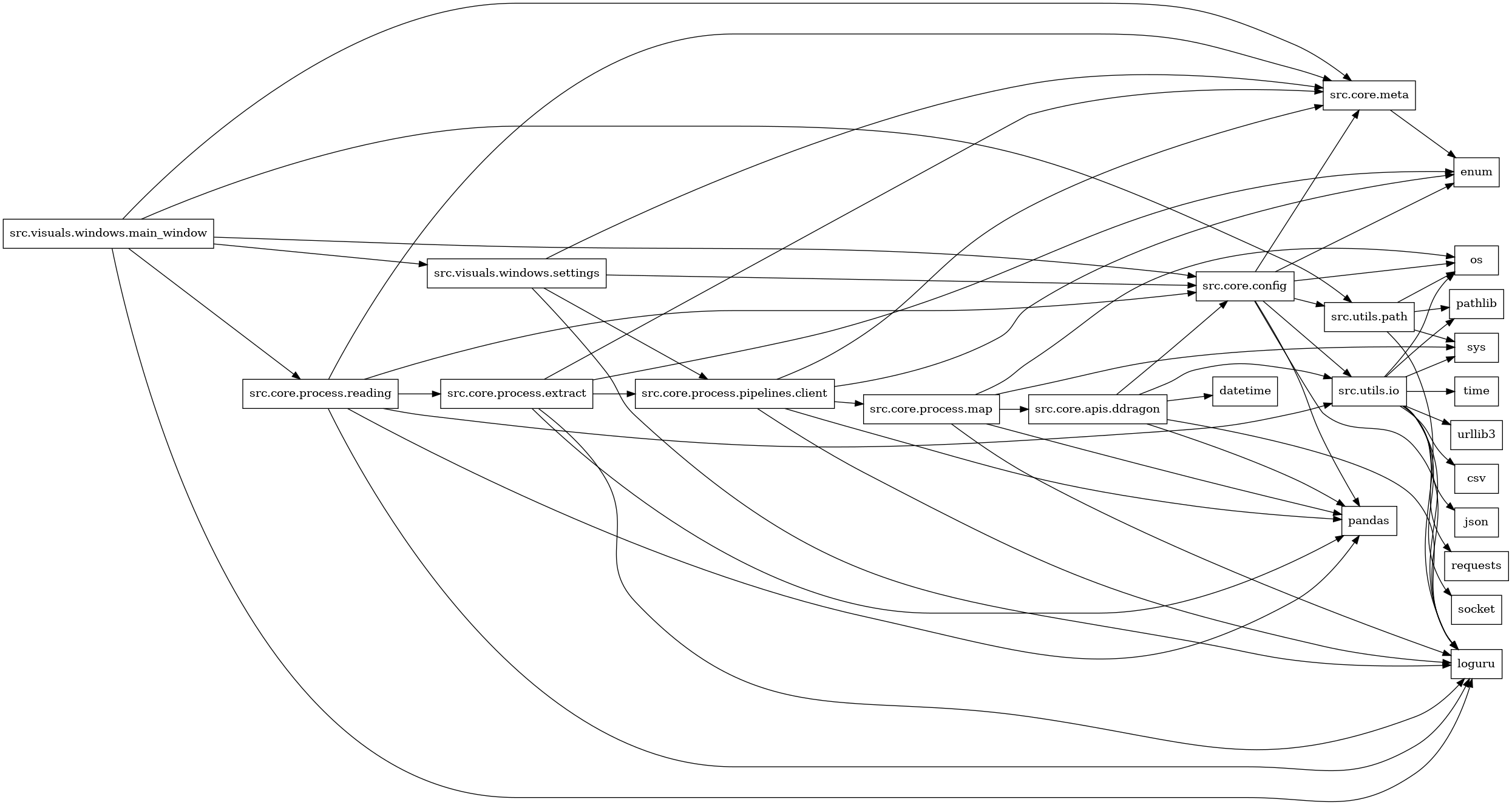digraph imports {
  rankdir=LR;
  node [shape=box];
  "src.core.apis.ddragon" -> "datetime";
  "src.core.apis.ddragon" -> "loguru";
  "src.core.apis.ddragon" -> "pandas";
  "src.core.apis.ddragon" -> "src.core.config";
  "src.core.apis.ddragon" -> "src.utils.io";
  "src.core.config" -> "enum";
  "src.core.config" -> "loguru";
  "src.core.config" -> "os";
  "src.core.config" -> "pandas";
  "src.core.config" -> "src.core.meta";
  "src.core.config" -> "src.utils.io";
  "src.core.config" -> "src.utils.path";
  "src.core.meta" -> "enum";
  "src.core.process.extract" -> "enum";
  "src.core.process.extract" -> "loguru";
  "src.core.process.extract" -> "pandas";
  "src.core.process.extract" -> "src.core.meta";
  "src.core.process.extract" -> "src.core.process.pipelines.client";
  "src.core.process.map" -> "loguru";
  "src.core.process.map" -> "os";
  "src.core.process.map" -> "pandas";
  "src.core.process.map" -> "src.core.apis.ddragon";
  "src.core.process.map" -> "sys";
  "src.core.process.pipelines.client" -> "enum";
  "src.core.process.pipelines.client" -> "loguru";
  "src.core.process.pipelines.client" -> "pandas";
  "src.core.process.pipelines.client" -> "src.core.meta";
  "src.core.process.pipelines.client" -> "src.core.process.map";
  "src.core.process.reading" -> "loguru";
  "src.core.process.reading" -> "pandas";
  "src.core.process.reading" -> "src.core.config";
  "src.core.process.reading" -> "src.core.meta";
  "src.core.process.reading" -> "src.core.process.extract";
  "src.core.process.reading" -> "src.utils.io";
  "src.utils.io" -> "csv";
  "src.utils.io" -> "json";
  "src.utils.io" -> "loguru";
  "src.utils.io" -> "os";
  "src.utils.io" -> "pathlib";
  "src.utils.io" -> "requests";
  "src.utils.io" -> "socket";
  "src.utils.io" -> "sys";
  "src.utils.io" -> "time";
  "src.utils.io" -> "urllib3";
  "src.utils.path" -> "loguru";
  "src.utils.path" -> "os";
  "src.utils.path" -> "pathlib";
  "src.utils.path" -> "sys";
  "src.visuals.windows.main_window" -> "loguru";
  "src.visuals.windows.main_window" -> "src.core.config";
  "src.visuals.windows.main_window" -> "src.core.meta";
  "src.visuals.windows.main_window" -> "src.core.process.reading";
  "src.visuals.windows.main_window" -> "src.utils.path";
  "src.visuals.windows.main_window" -> "src.visuals.windows.settings";
  "src.visuals.windows.settings" -> "loguru";
  "src.visuals.windows.settings" -> "src.core.config";
  "src.visuals.windows.settings" -> "src.core.meta";
  "src.visuals.windows.settings" -> "src.core.process.pipelines.client";
}