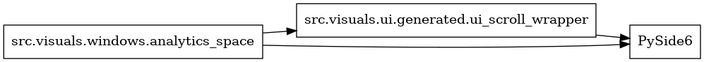 digraph imports {
  rankdir=LR;
  node [shape=box];
  "src.visuals.ui.generated.ui_scroll_wrapper" -> "PySide6";
  "src.visuals.windows.analytics_space" -> "PySide6";
  "src.visuals.windows.analytics_space" -> "src.visuals.ui.generated.ui_scroll_wrapper";
}