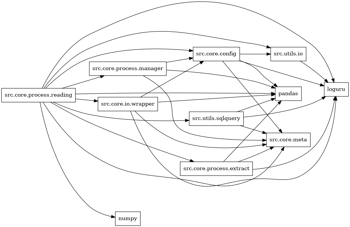 digraph imports {
  rankdir=LR;
  node [shape=box];
  "src.core.config" -> "loguru";
  "src.core.config" -> "pandas";
  "src.core.config" -> "src.core.meta";
  "src.core.config" -> "src.utils.io";
  "src.core.io.wrapper" -> "loguru";
  "src.core.io.wrapper" -> "pandas";
  "src.core.io.wrapper" -> "src.core.config";
  "src.core.io.wrapper" -> "src.core.meta";
  "src.core.process.extract" -> "loguru";
  "src.core.process.extract" -> "pandas";
  "src.core.process.extract" -> "src.core.meta";
  "src.core.process.manager" -> "pandas";
  "src.core.process.manager" -> "src.core.config";
  "src.core.process.manager" -> "src.core.meta";
  "src.core.process.reading" -> "loguru";
  "src.core.process.reading" -> "numpy";
  "src.core.process.reading" -> "pandas";
  "src.core.process.reading" -> "src.core.config";
  "src.core.process.reading" -> "src.core.io.wrapper";
  "src.core.process.reading" -> "src.core.meta";
  "src.core.process.reading" -> "src.core.process.extract";
  "src.core.process.reading" -> "src.core.process.manager";
  "src.core.process.reading" -> "src.utils.io";
  "src.core.process.reading" -> "src.utils.sqlquery";
  "src.utils.io" -> "loguru";
  "src.utils.sqlquery" -> "loguru";
  "src.utils.sqlquery" -> "pandas";
  "src.utils.sqlquery" -> "src.core.meta";
}