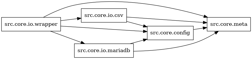 digraph imports {
  rankdir=LR;
  node [shape=box];
  "src.core.config" -> "src.core.meta";
  "src.core.io.csv" -> "src.core.config";
  "src.core.io.csv" -> "src.core.meta";
  "src.core.io.mariadb" -> "src.core.config";
  "src.core.io.mariadb" -> "src.core.meta";
  "src.core.io.wrapper" -> "src.core.config";
  "src.core.io.wrapper" -> "src.core.io.csv";
  "src.core.io.wrapper" -> "src.core.io.mariadb";
  "src.core.io.wrapper" -> "src.core.meta";
}