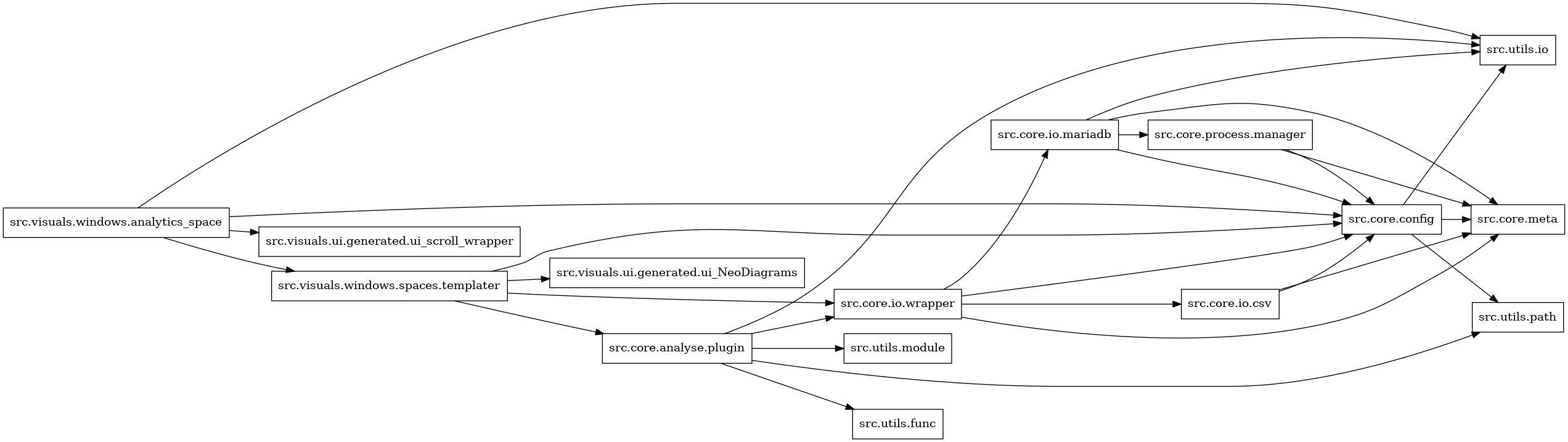 digraph imports {
  rankdir=LR;
  node [shape=box];
  "src.core.analyse.plugin" -> "src.core.io.wrapper";
  "src.core.analyse.plugin" -> "src.utils.func";
  "src.core.analyse.plugin" -> "src.utils.io";
  "src.core.analyse.plugin" -> "src.utils.module";
  "src.core.analyse.plugin" -> "src.utils.path";
  "src.core.config" -> "src.core.meta";
  "src.core.config" -> "src.utils.io";
  "src.core.config" -> "src.utils.path";
  "src.core.io.csv" -> "src.core.config";
  "src.core.io.csv" -> "src.core.meta";
  "src.core.io.mariadb" -> "src.core.config";
  "src.core.io.mariadb" -> "src.core.meta";
  "src.core.io.mariadb" -> "src.core.process.manager";
  "src.core.io.mariadb" -> "src.utils.io";
  "src.core.io.wrapper" -> "src.core.config";
  "src.core.io.wrapper" -> "src.core.io.csv";
  "src.core.io.wrapper" -> "src.core.io.mariadb";
  "src.core.io.wrapper" -> "src.core.meta";
  "src.core.process.manager" -> "src.core.config";
  "src.core.process.manager" -> "src.core.meta";
  "src.visuals.windows.analytics_space" -> "src.core.config";
  "src.visuals.windows.analytics_space" -> "src.utils.io";
  "src.visuals.windows.analytics_space" -> "src.visuals.ui.generated.ui_scroll_wrapper";
  "src.visuals.windows.analytics_space" -> "src.visuals.windows.spaces.templater";
  "src.visuals.windows.spaces.templater" -> "src.core.analyse.plugin";
  "src.visuals.windows.spaces.templater" -> "src.core.config";
  "src.visuals.windows.spaces.templater" -> "src.core.io.wrapper";
  "src.visuals.windows.spaces.templater" -> "src.visuals.ui.generated.ui_NeoDiagrams";
}